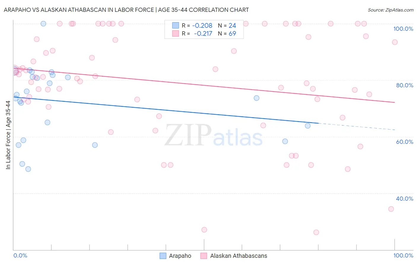 Arapaho vs Alaskan Athabascan In Labor Force | Age 35-44