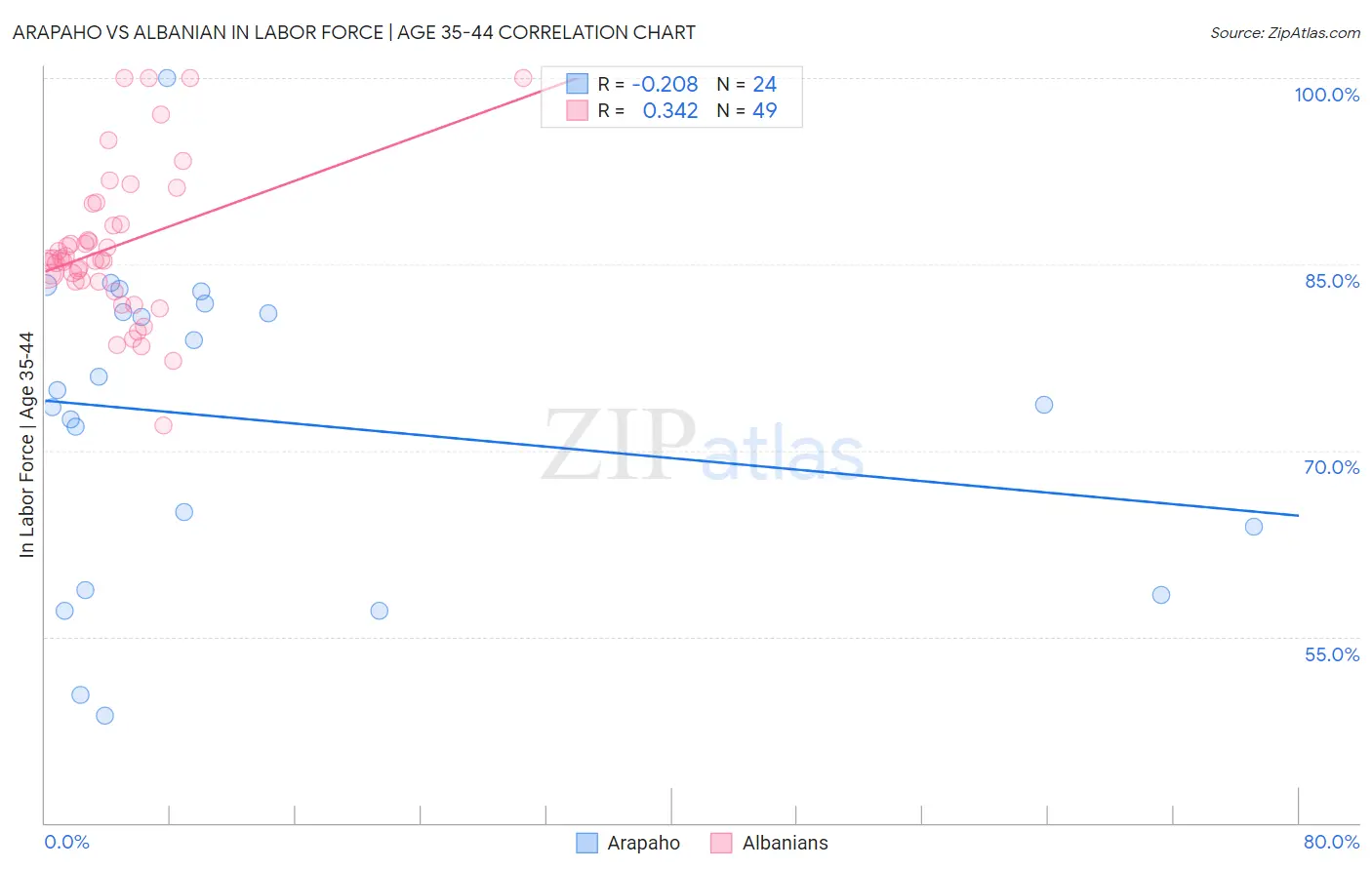 Arapaho vs Albanian In Labor Force | Age 35-44