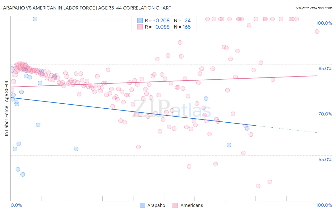 Arapaho vs American In Labor Force | Age 35-44