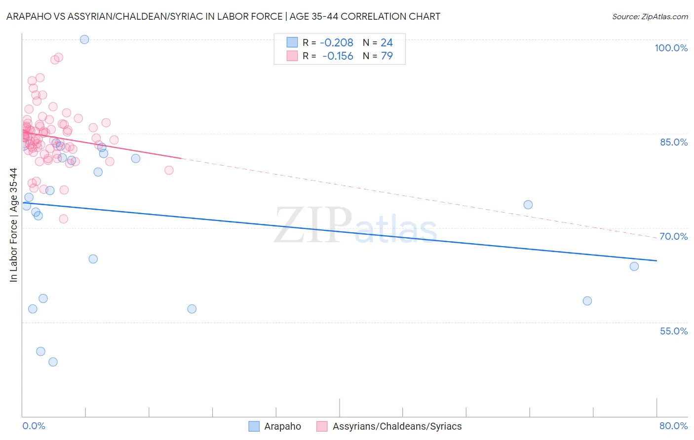 Arapaho vs Assyrian/Chaldean/Syriac In Labor Force | Age 35-44