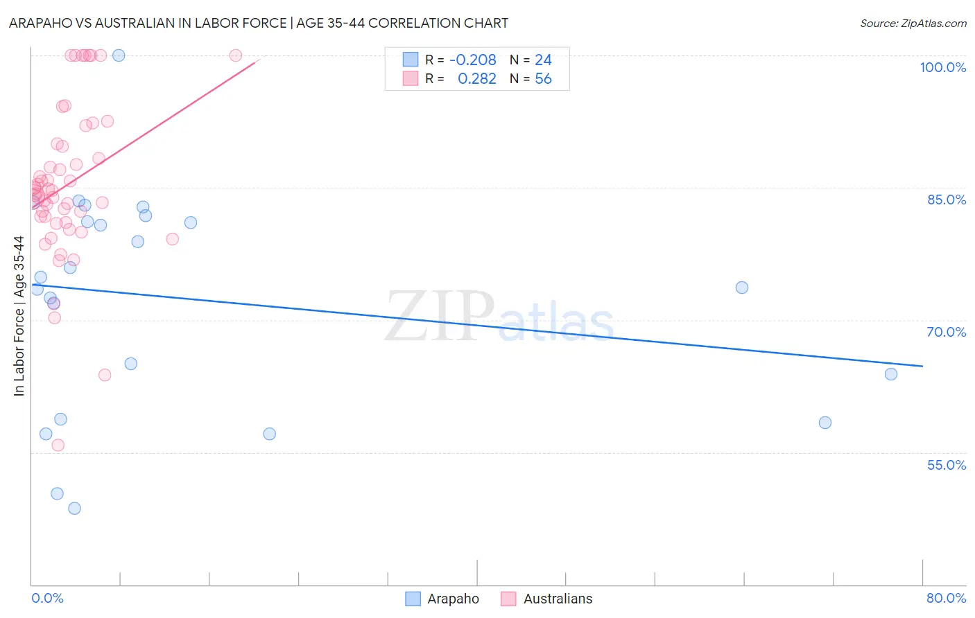 Arapaho vs Australian In Labor Force | Age 35-44