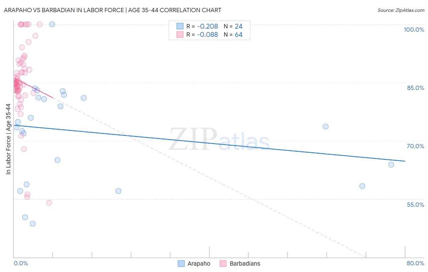 Arapaho vs Barbadian In Labor Force | Age 35-44