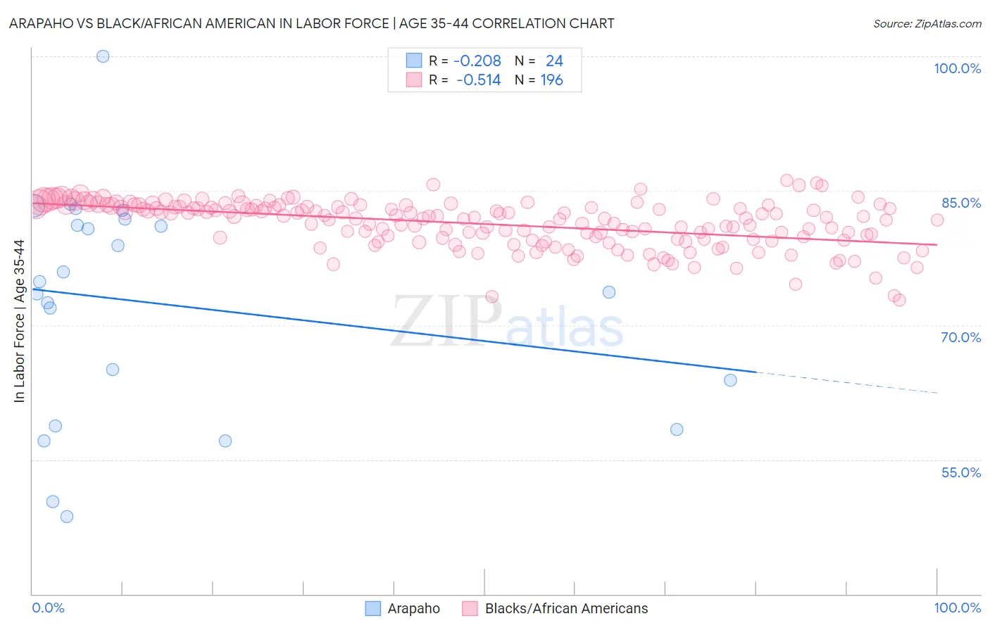 Arapaho vs Black/African American In Labor Force | Age 35-44