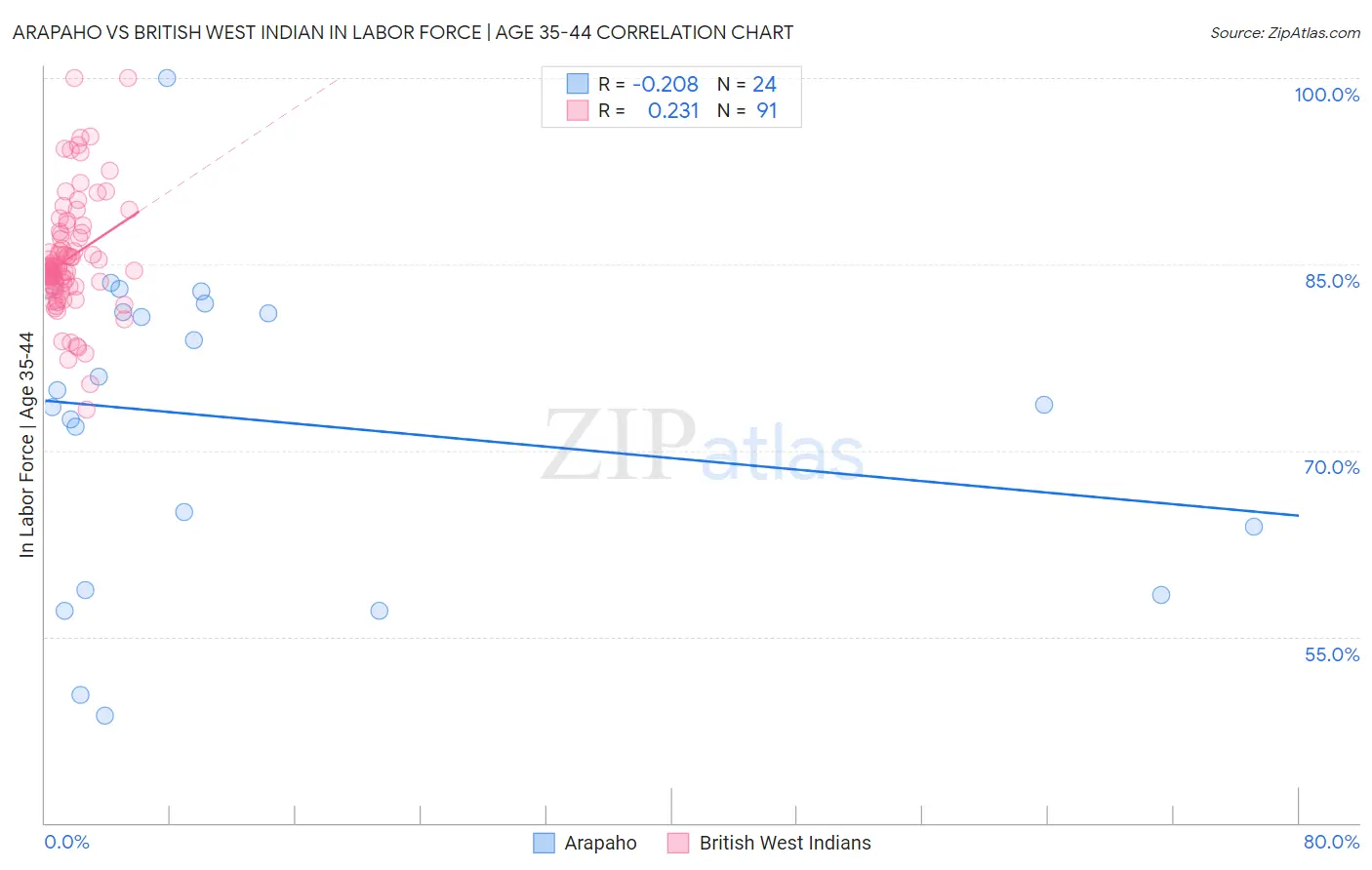 Arapaho vs British West Indian In Labor Force | Age 35-44