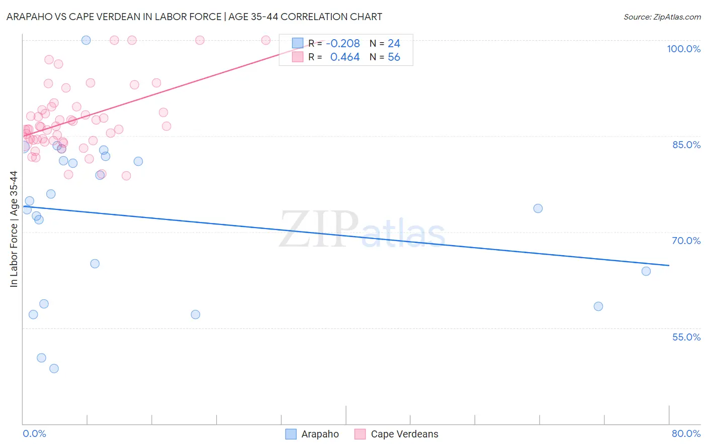 Arapaho vs Cape Verdean In Labor Force | Age 35-44
