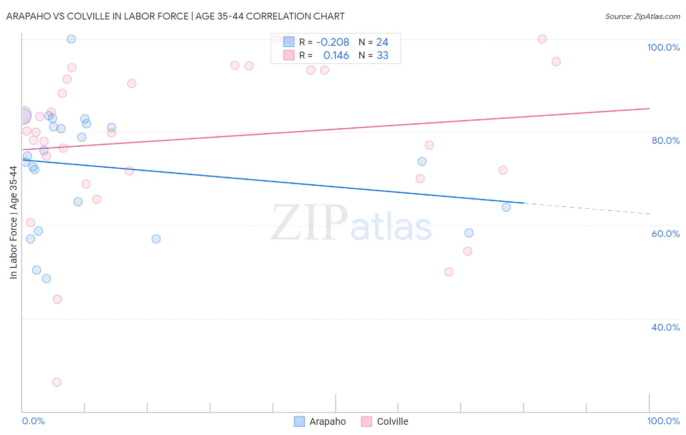 Arapaho vs Colville In Labor Force | Age 35-44