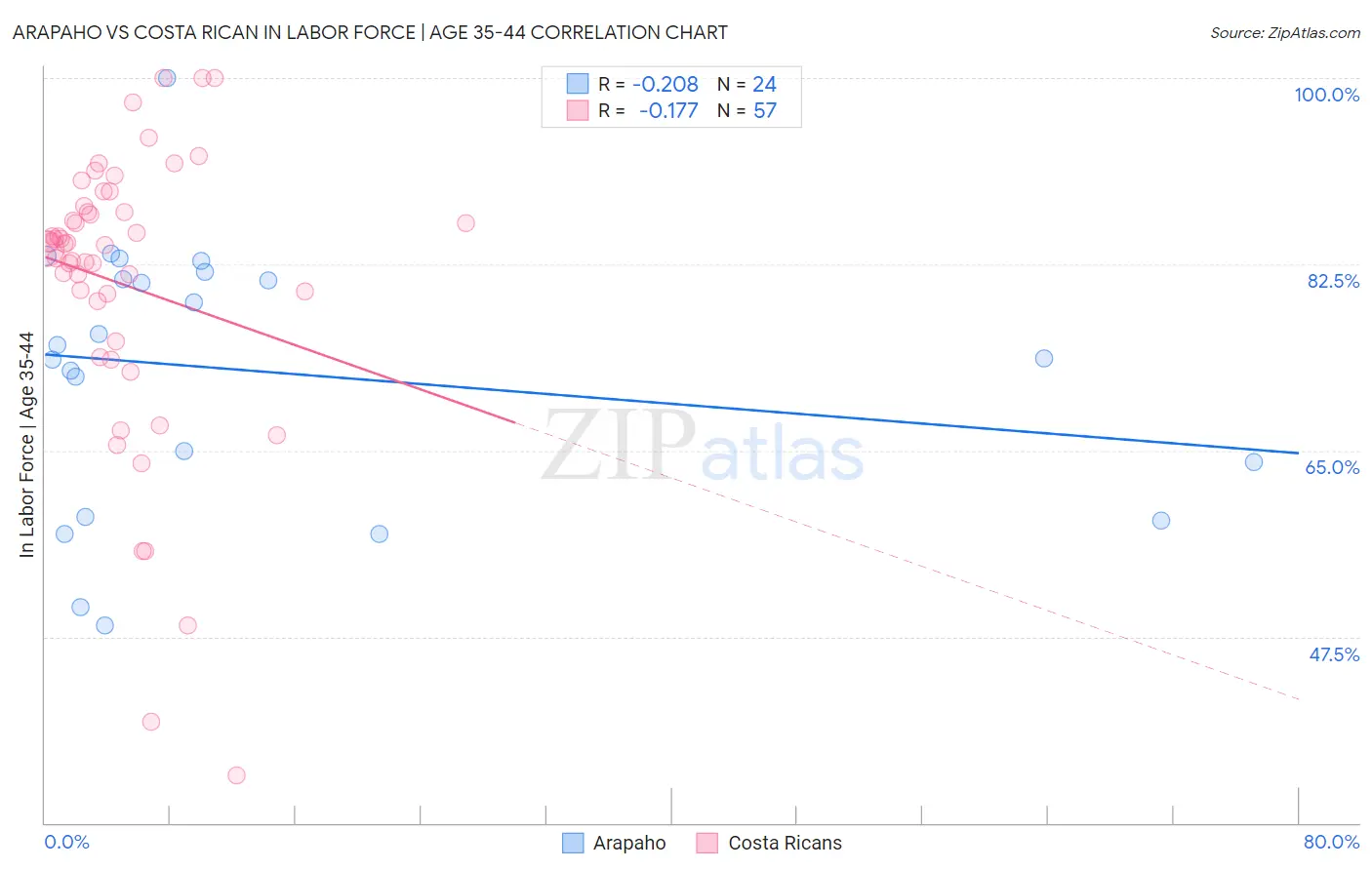 Arapaho vs Costa Rican In Labor Force | Age 35-44