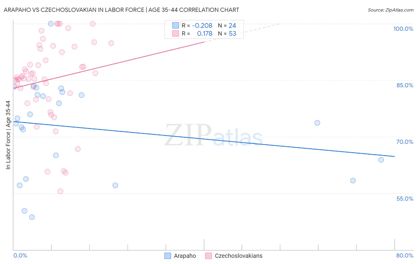 Arapaho vs Czechoslovakian In Labor Force | Age 35-44