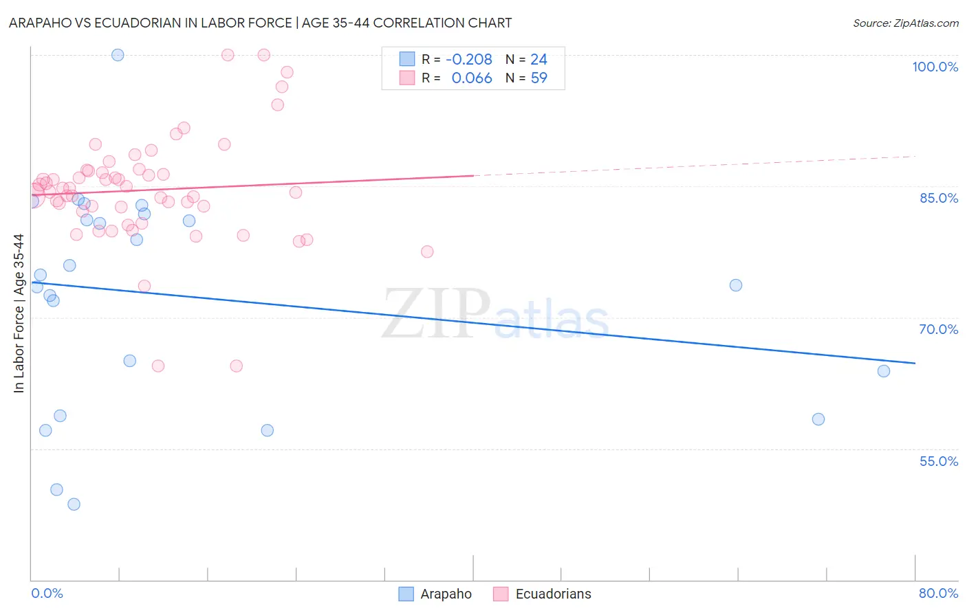 Arapaho vs Ecuadorian In Labor Force | Age 35-44