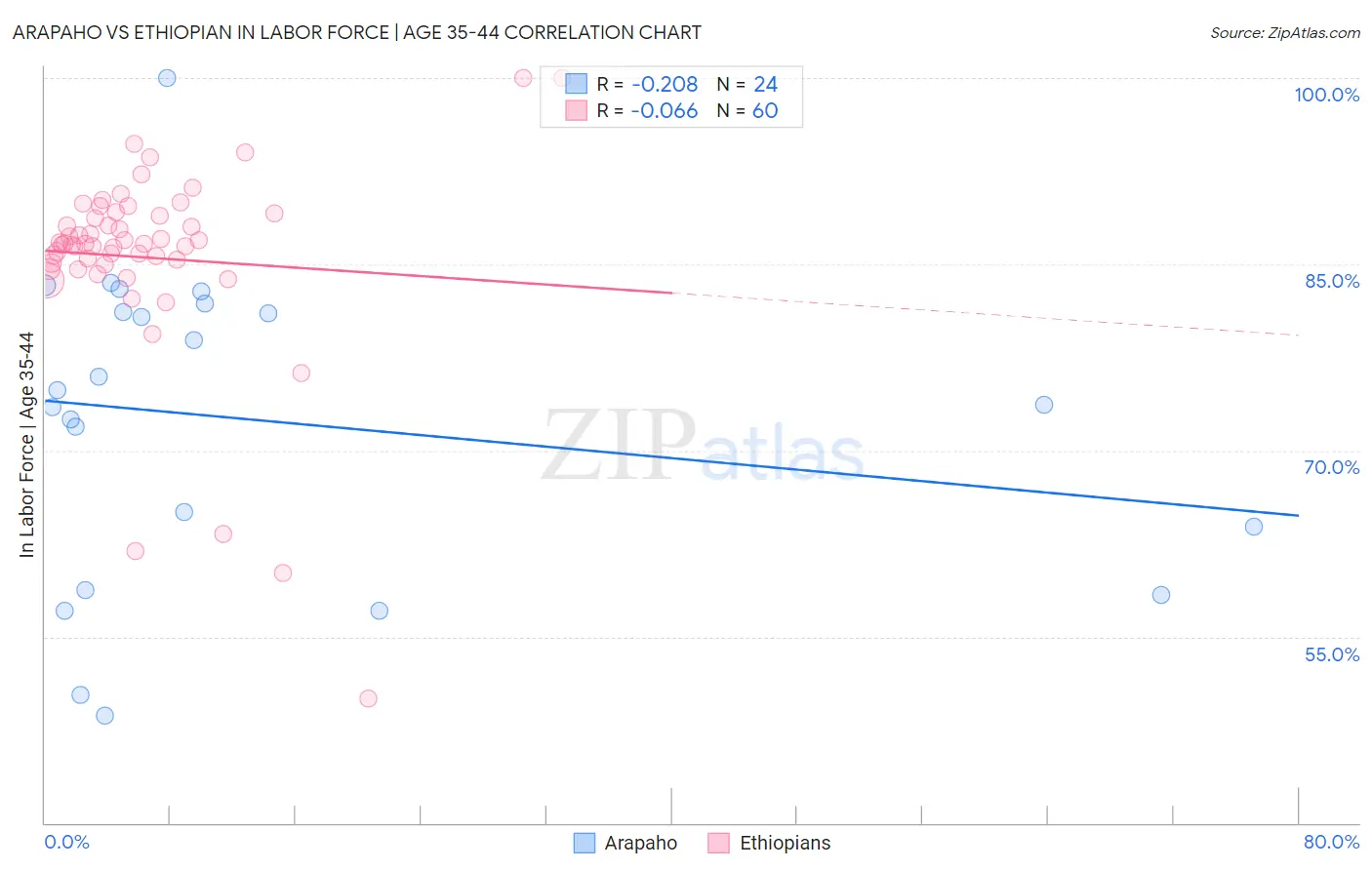 Arapaho vs Ethiopian In Labor Force | Age 35-44