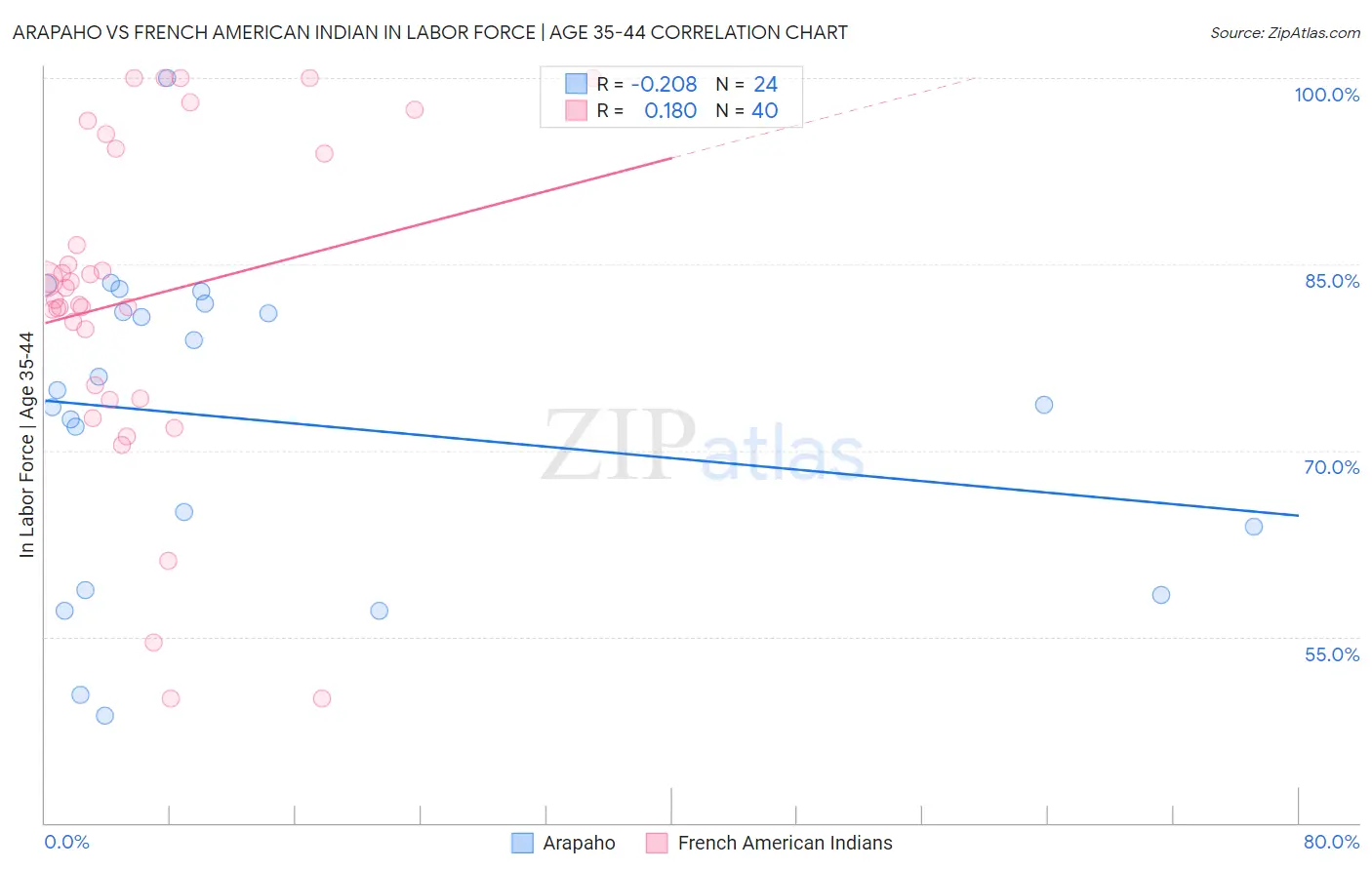 Arapaho vs French American Indian In Labor Force | Age 35-44