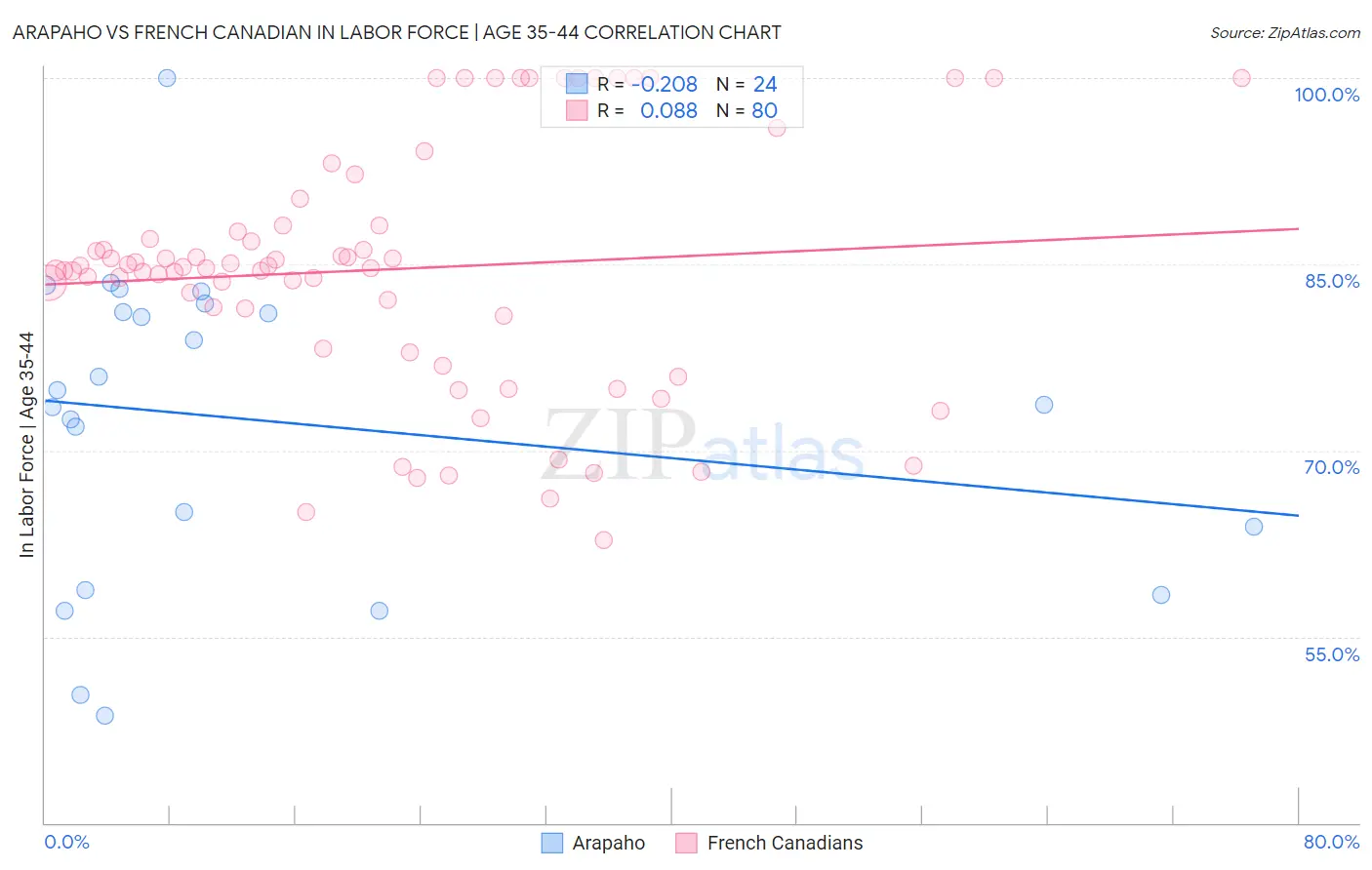 Arapaho vs French Canadian In Labor Force | Age 35-44