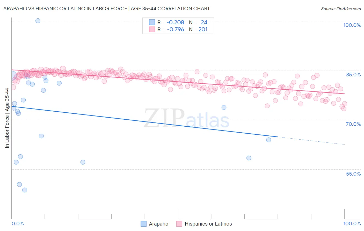 Arapaho vs Hispanic or Latino In Labor Force | Age 35-44