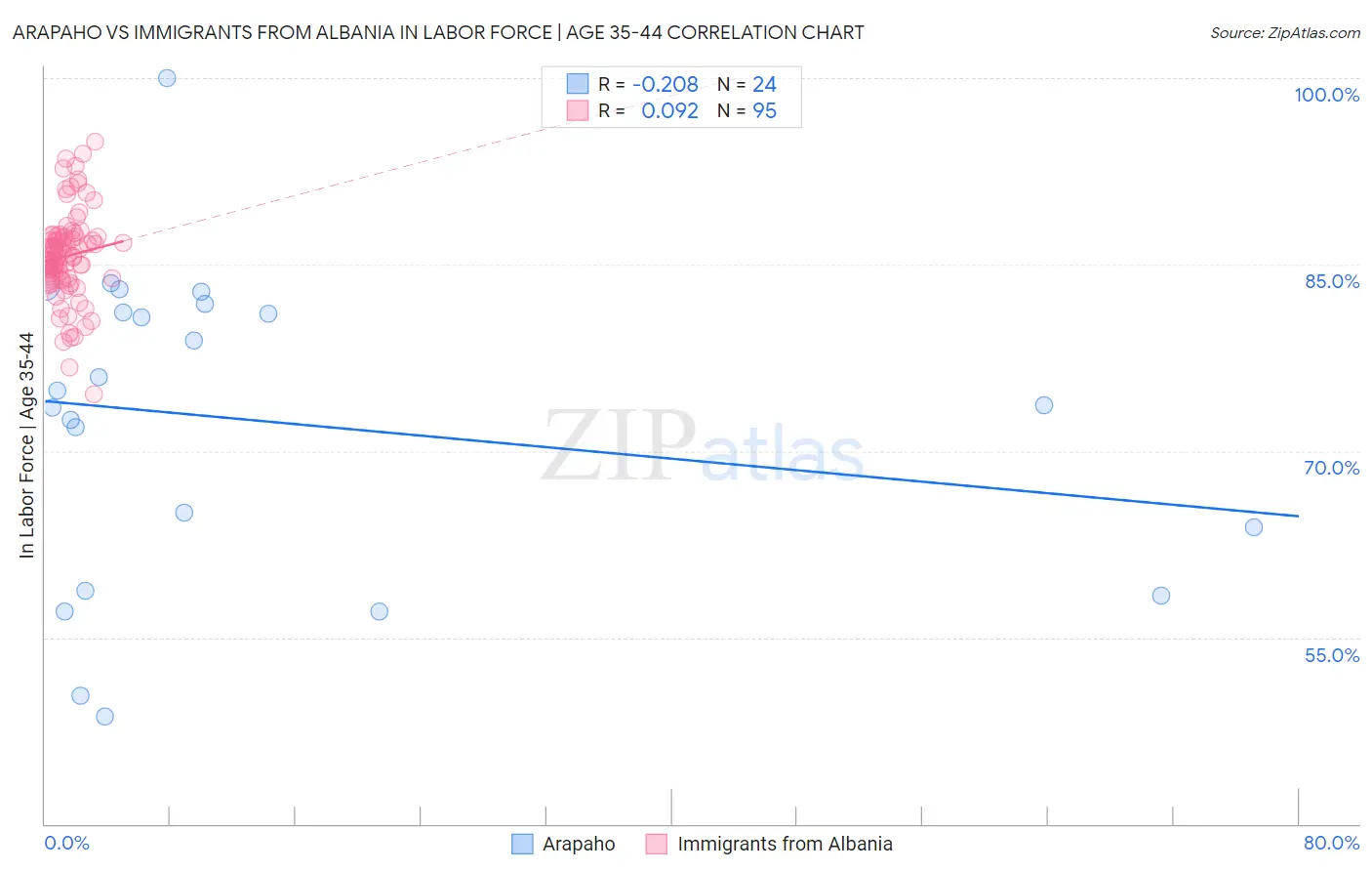 Arapaho vs Immigrants from Albania In Labor Force | Age 35-44