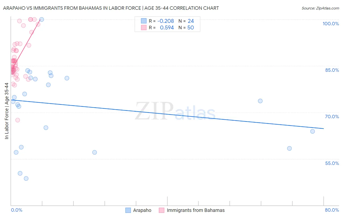 Arapaho vs Immigrants from Bahamas In Labor Force | Age 35-44