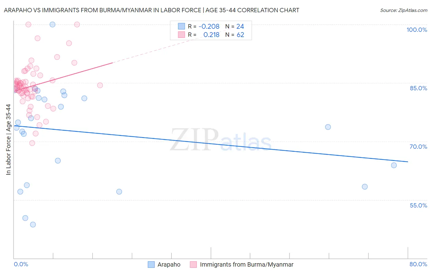 Arapaho vs Immigrants from Burma/Myanmar In Labor Force | Age 35-44