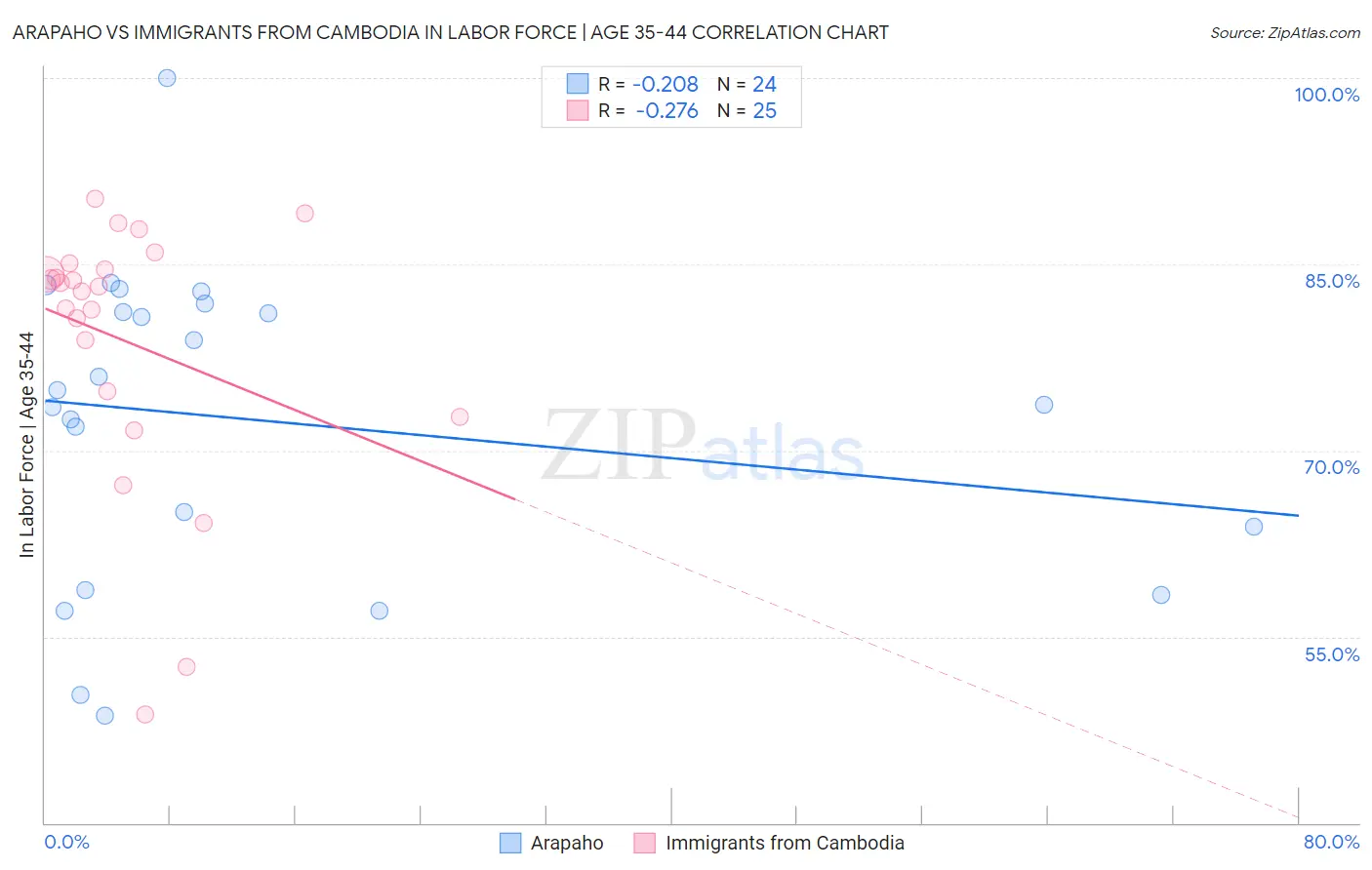 Arapaho vs Immigrants from Cambodia In Labor Force | Age 35-44