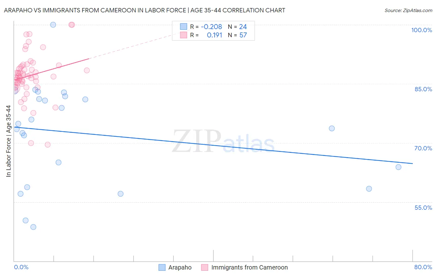 Arapaho vs Immigrants from Cameroon In Labor Force | Age 35-44