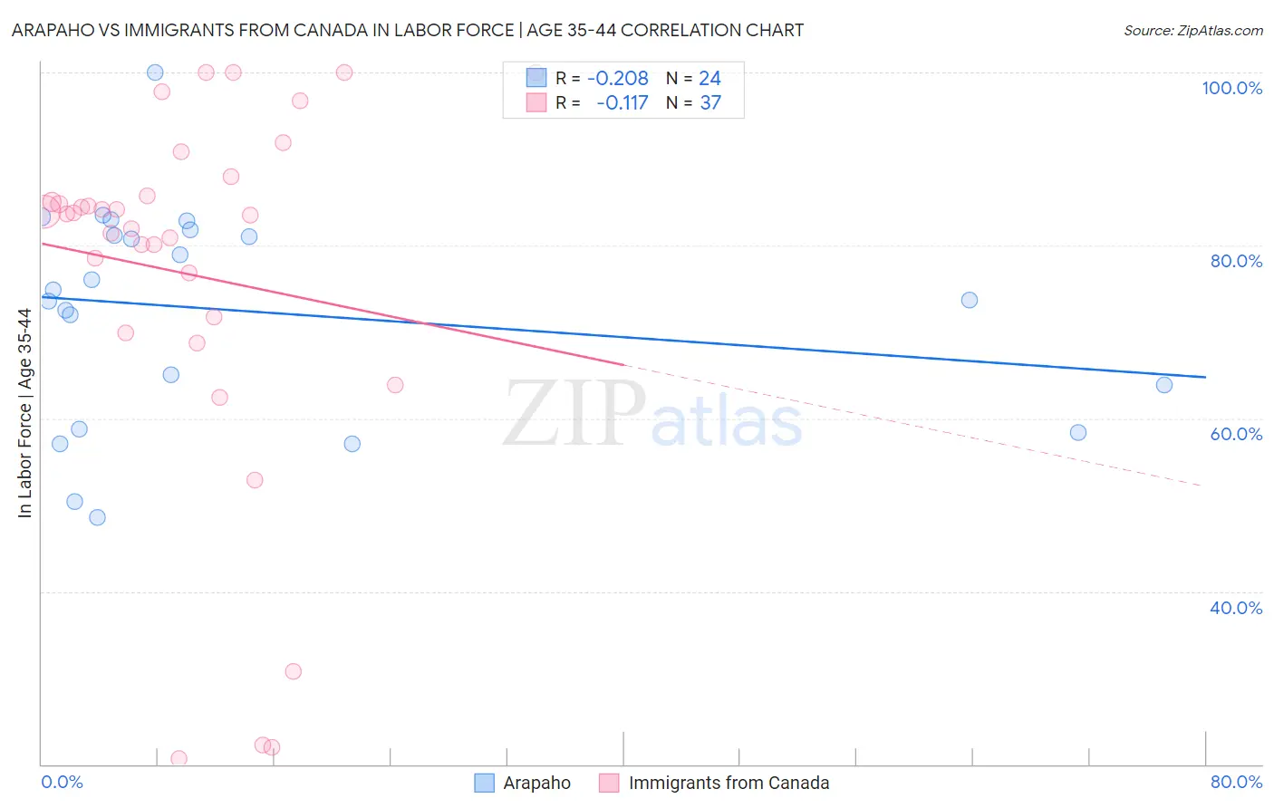 Arapaho vs Immigrants from Canada In Labor Force | Age 35-44