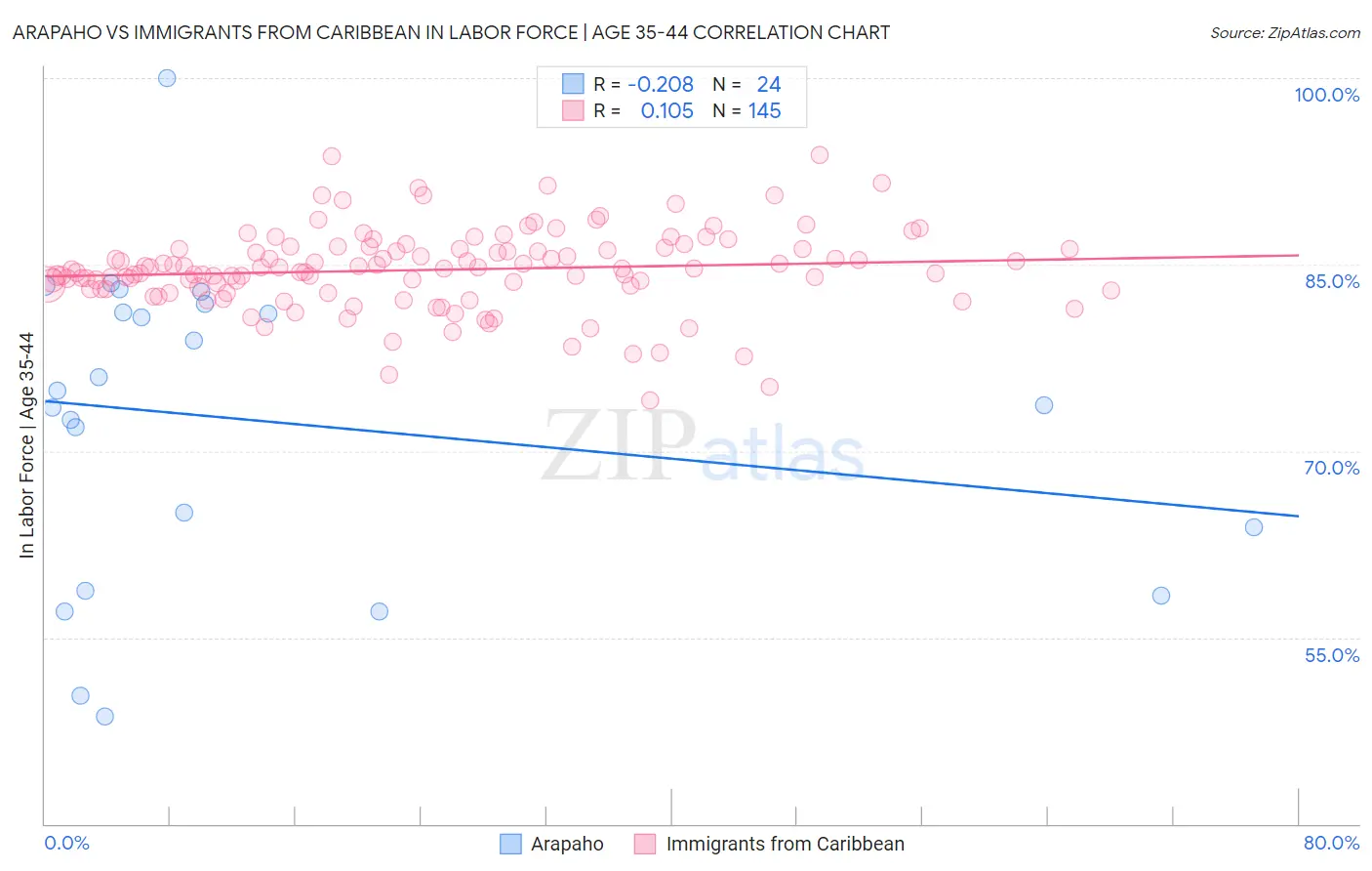 Arapaho vs Immigrants from Caribbean In Labor Force | Age 35-44