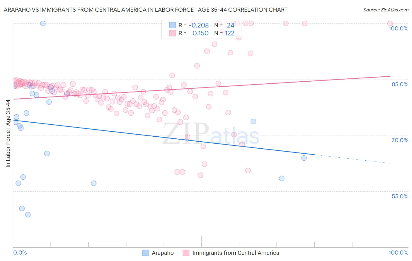 Arapaho vs Immigrants from Central America In Labor Force | Age 35-44