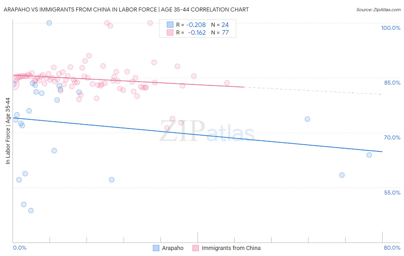 Arapaho vs Immigrants from China In Labor Force | Age 35-44