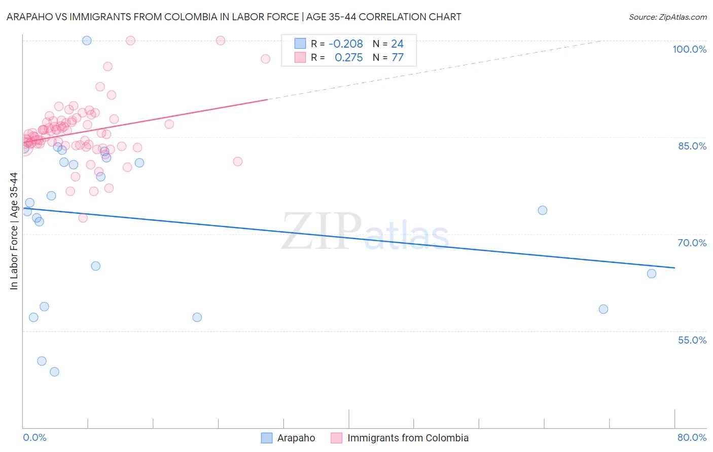 Arapaho vs Immigrants from Colombia In Labor Force | Age 35-44