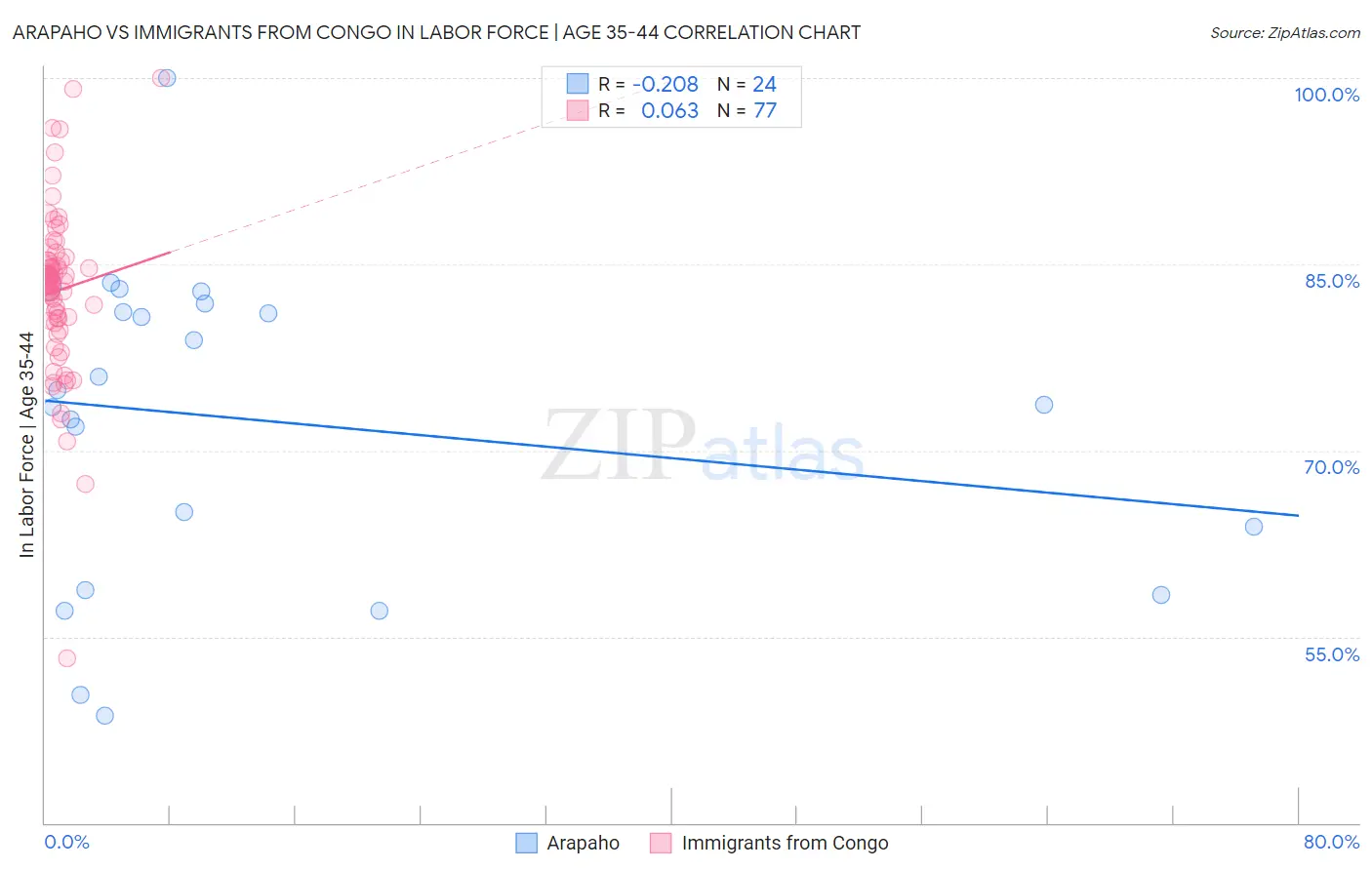 Arapaho vs Immigrants from Congo In Labor Force | Age 35-44