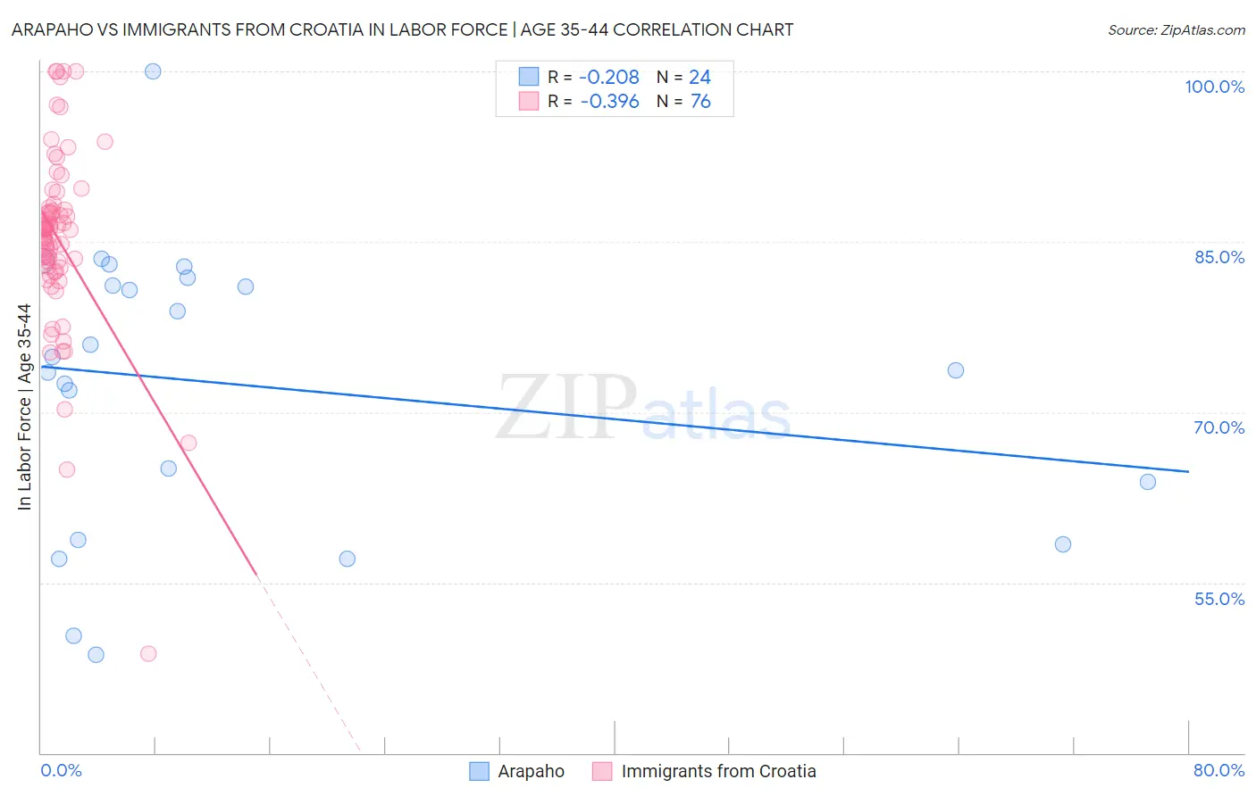 Arapaho vs Immigrants from Croatia In Labor Force | Age 35-44