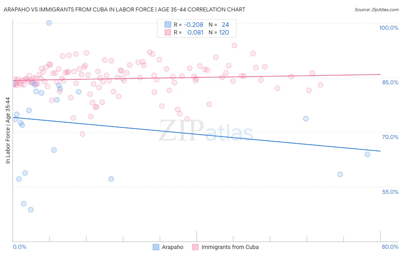 Arapaho vs Immigrants from Cuba In Labor Force | Age 35-44