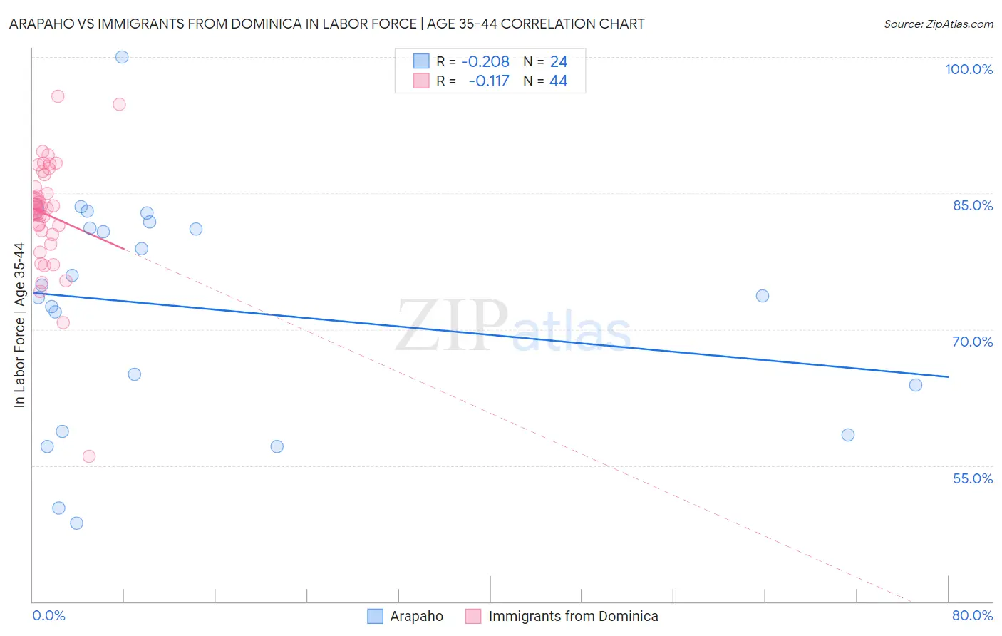 Arapaho vs Immigrants from Dominica In Labor Force | Age 35-44