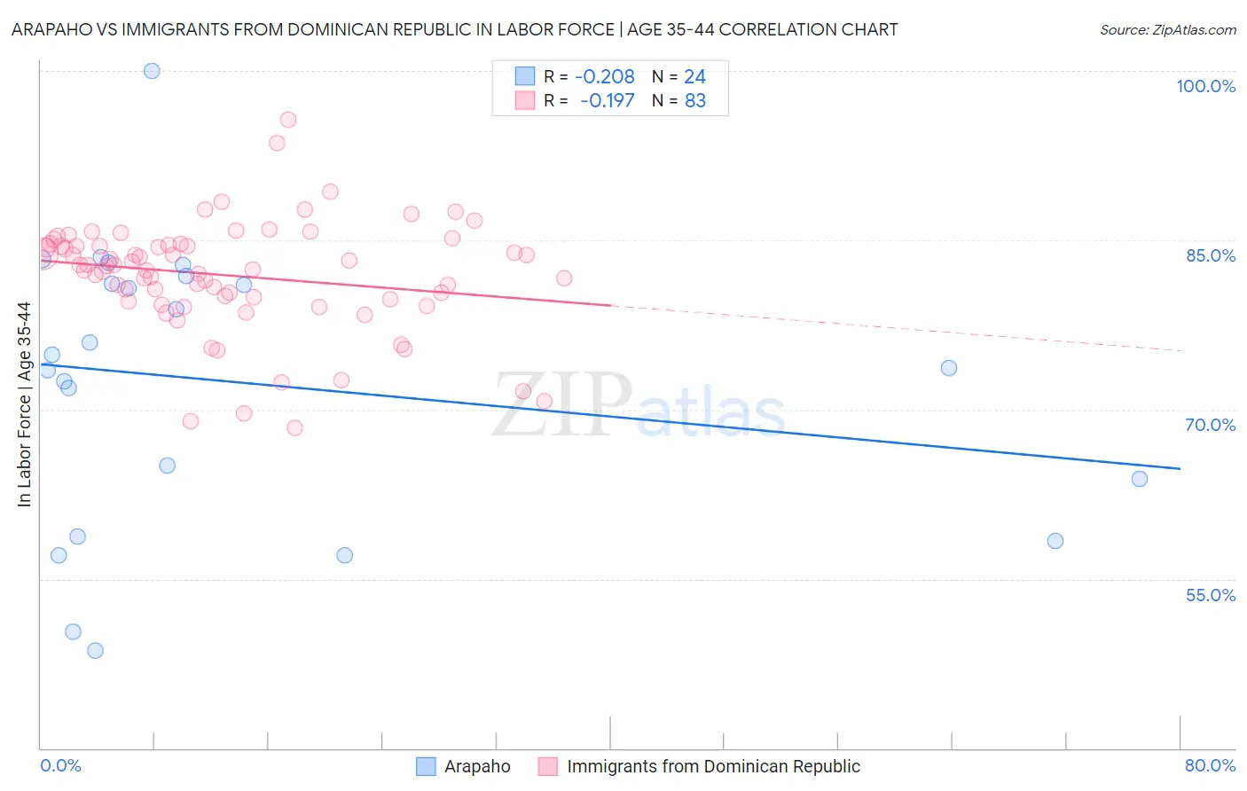 Arapaho vs Immigrants from Dominican Republic In Labor Force | Age 35-44