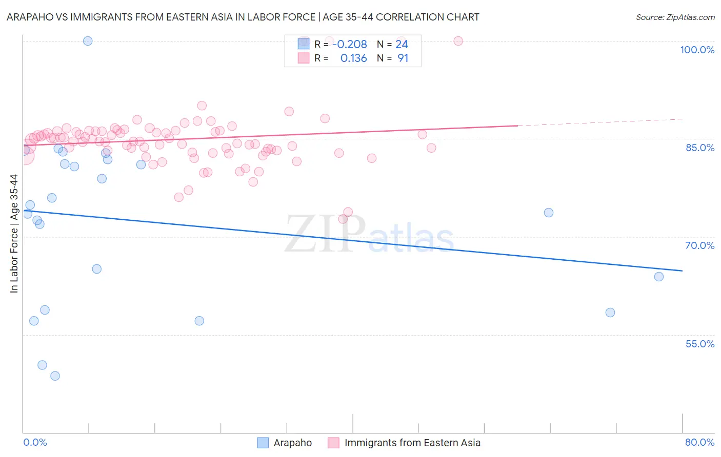 Arapaho vs Immigrants from Eastern Asia In Labor Force | Age 35-44