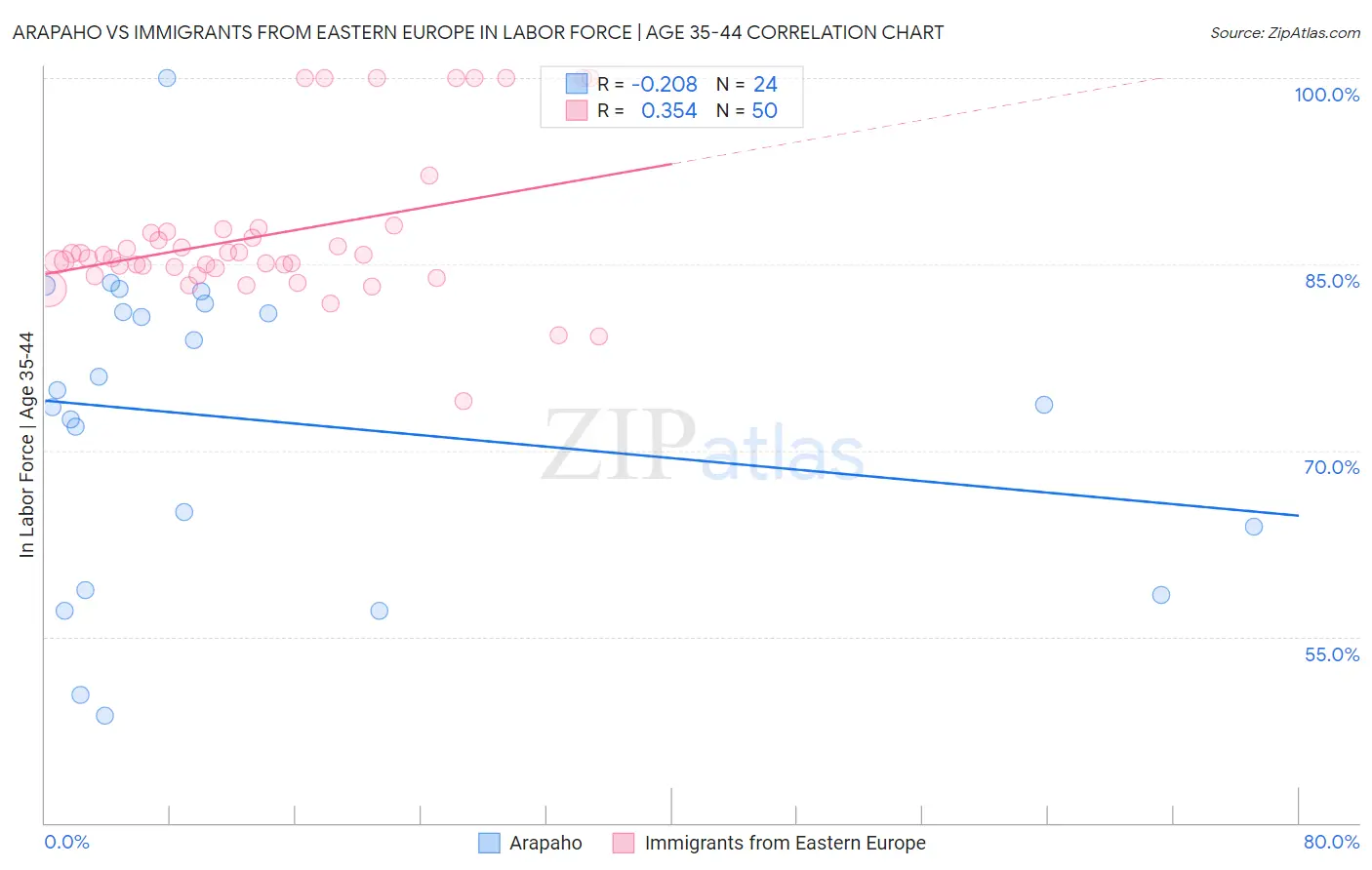 Arapaho vs Immigrants from Eastern Europe In Labor Force | Age 35-44