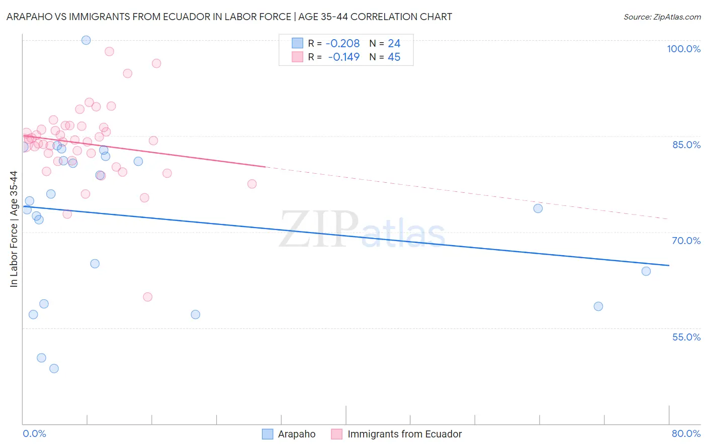 Arapaho vs Immigrants from Ecuador In Labor Force | Age 35-44