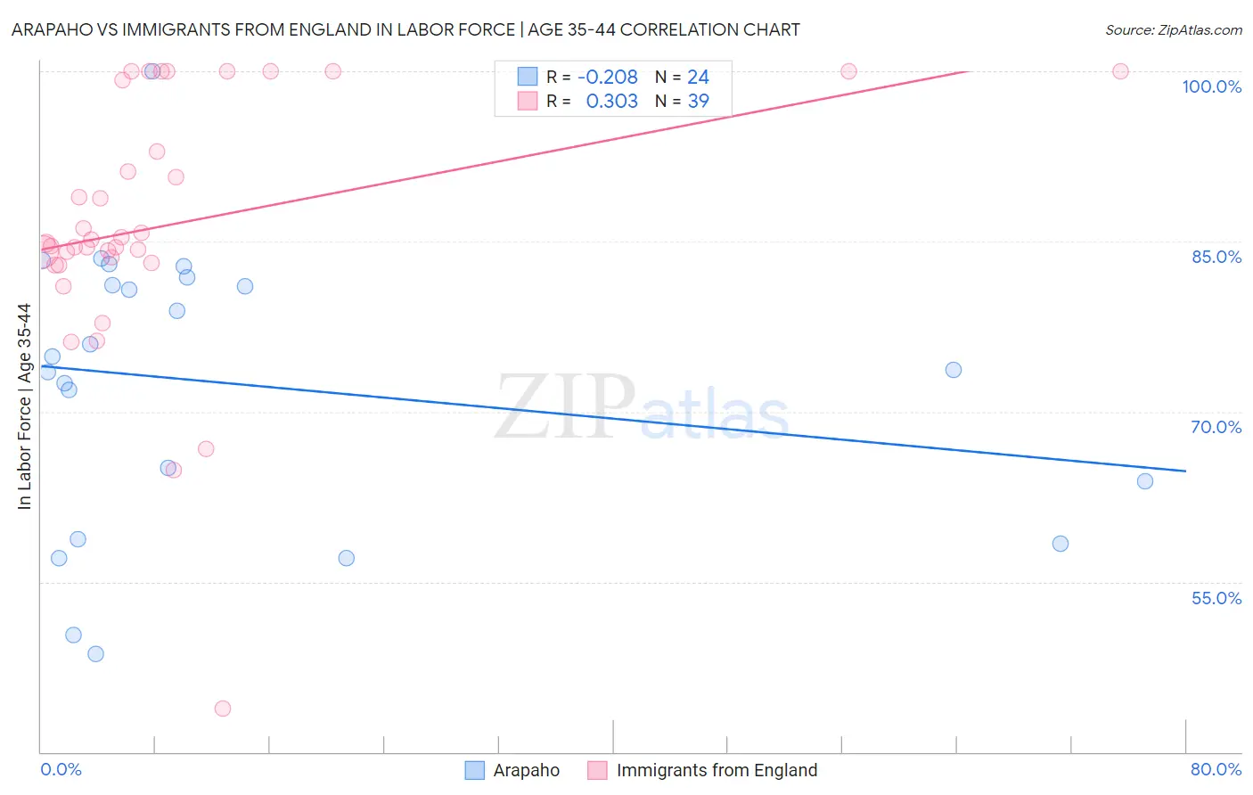 Arapaho vs Immigrants from England In Labor Force | Age 35-44