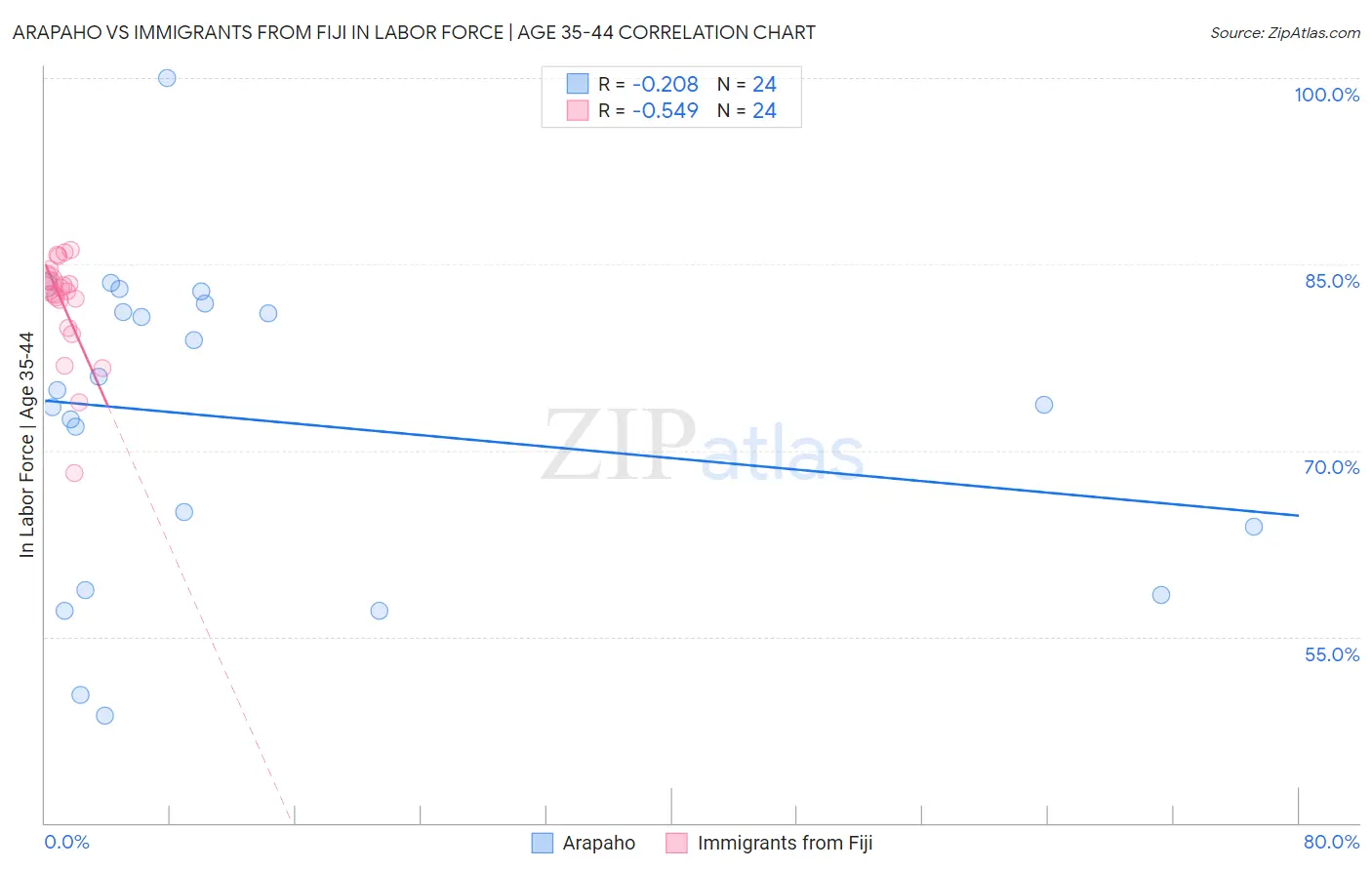 Arapaho vs Immigrants from Fiji In Labor Force | Age 35-44