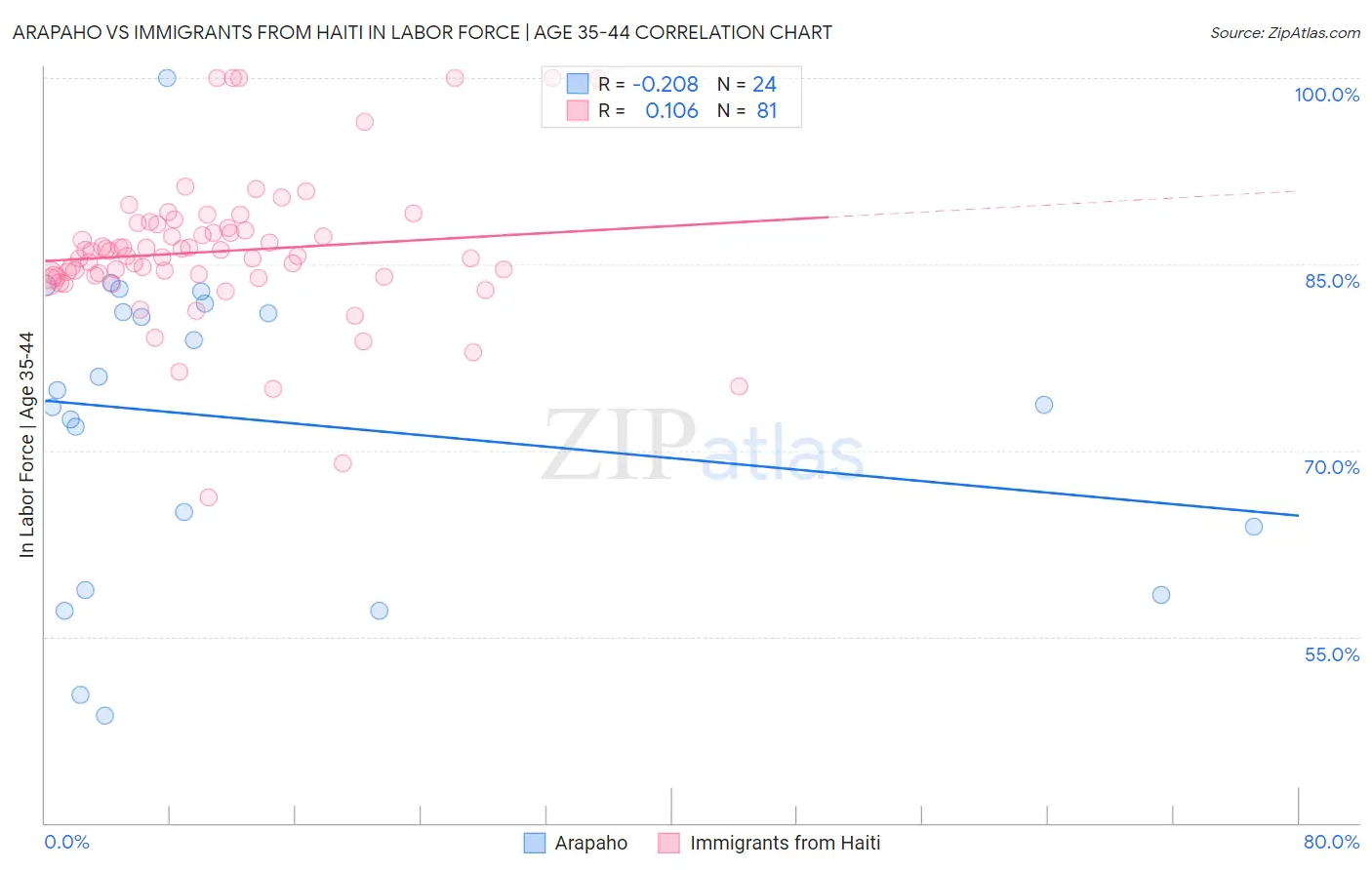 Arapaho vs Immigrants from Haiti In Labor Force | Age 35-44