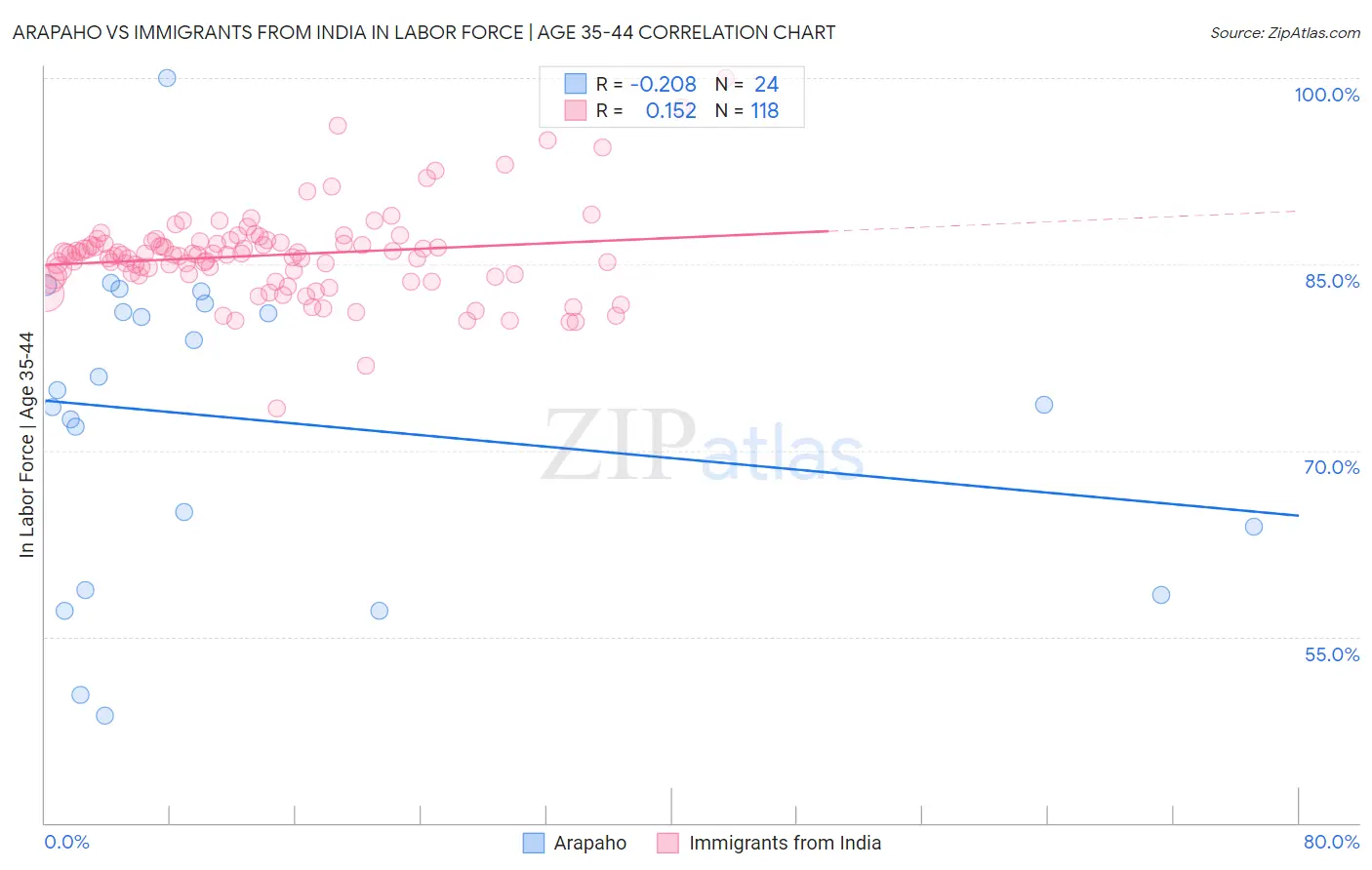 Arapaho vs Immigrants from India In Labor Force | Age 35-44