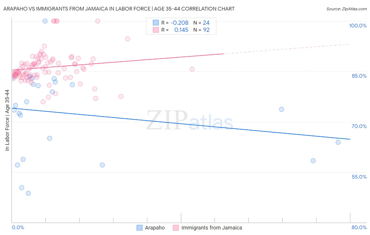 Arapaho vs Immigrants from Jamaica In Labor Force | Age 35-44