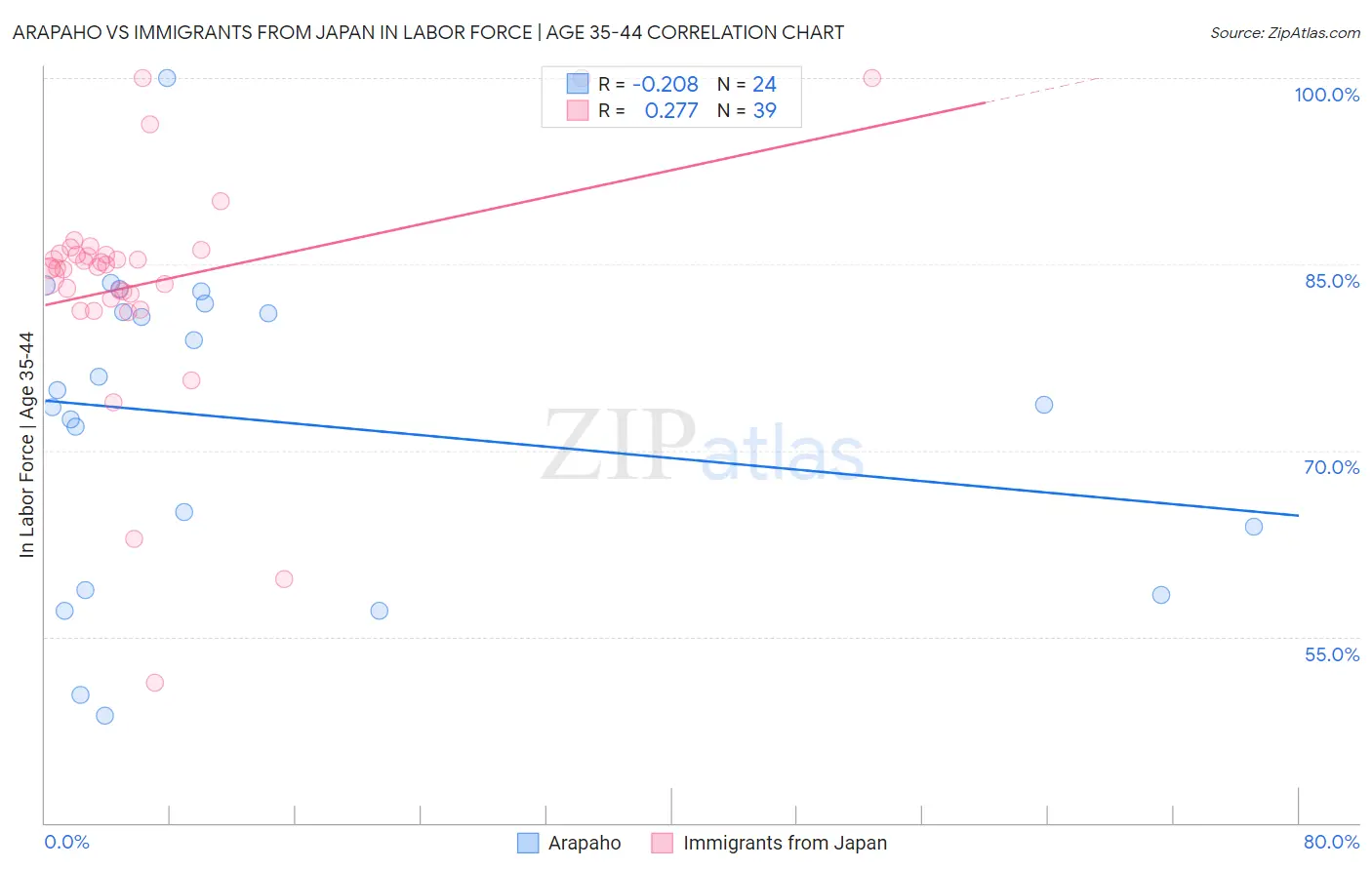 Arapaho vs Immigrants from Japan In Labor Force | Age 35-44