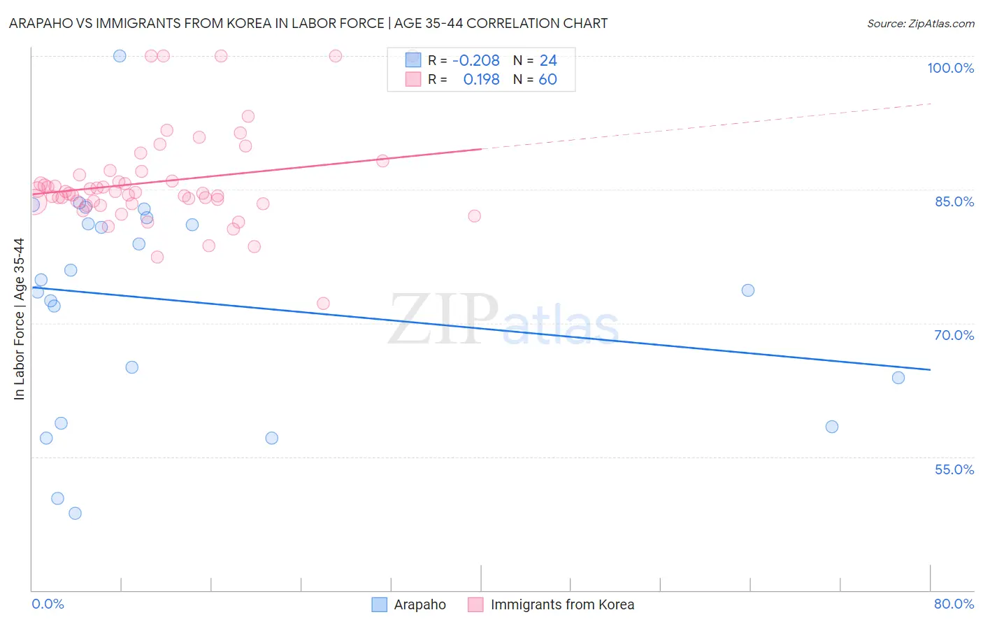 Arapaho vs Immigrants from Korea In Labor Force | Age 35-44