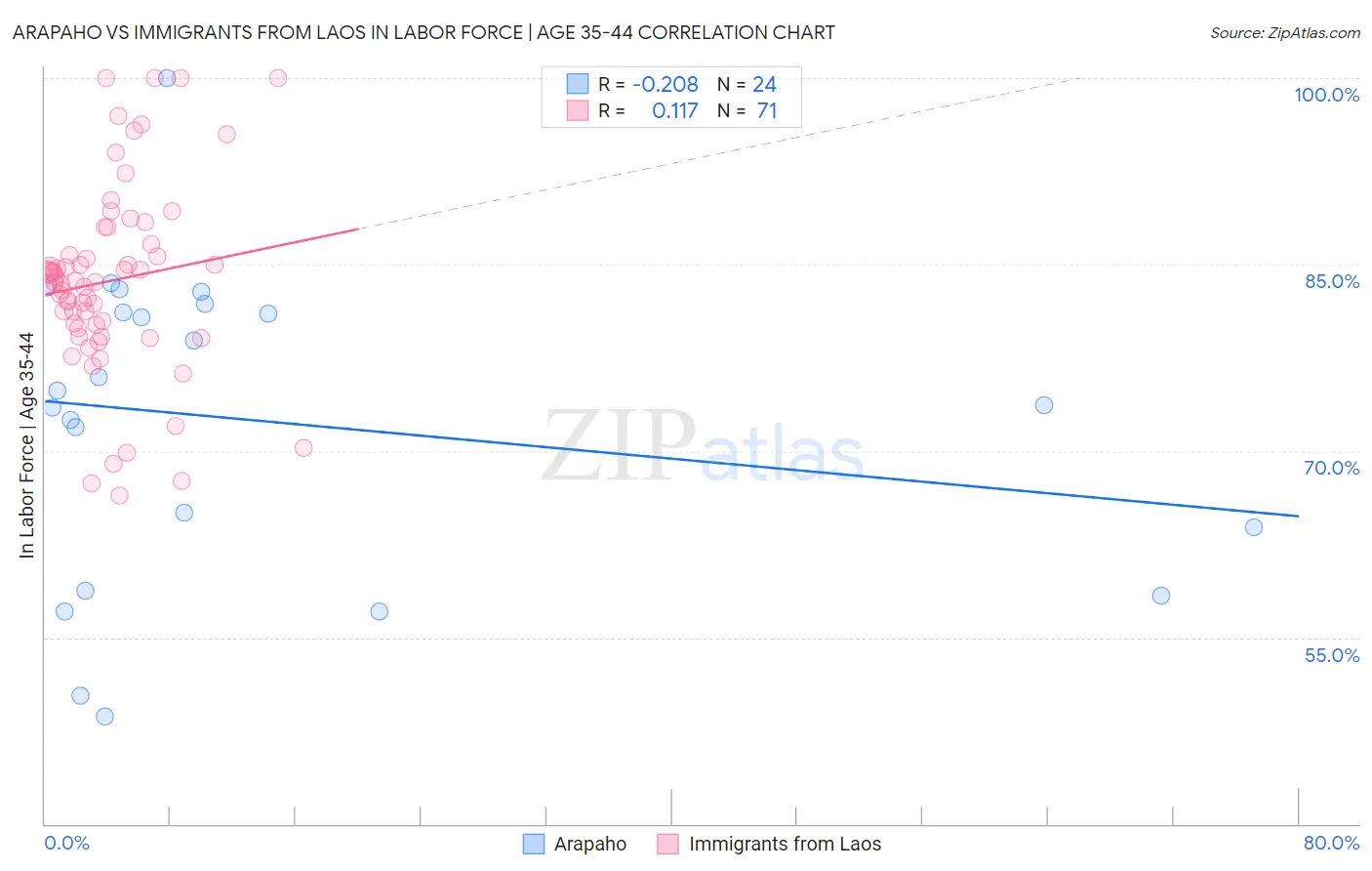 Arapaho vs Immigrants from Laos In Labor Force | Age 35-44