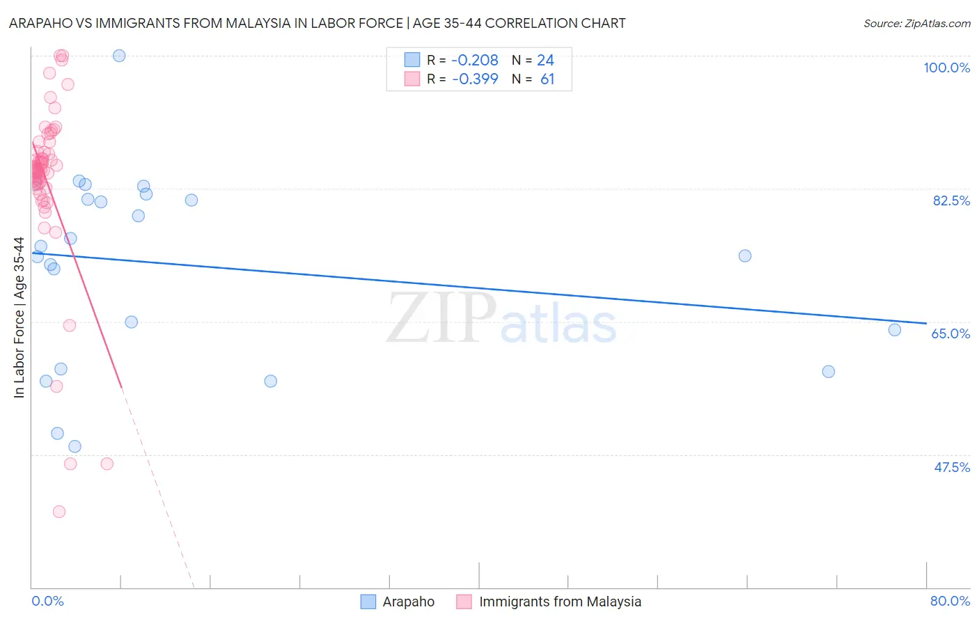 Arapaho vs Immigrants from Malaysia In Labor Force | Age 35-44