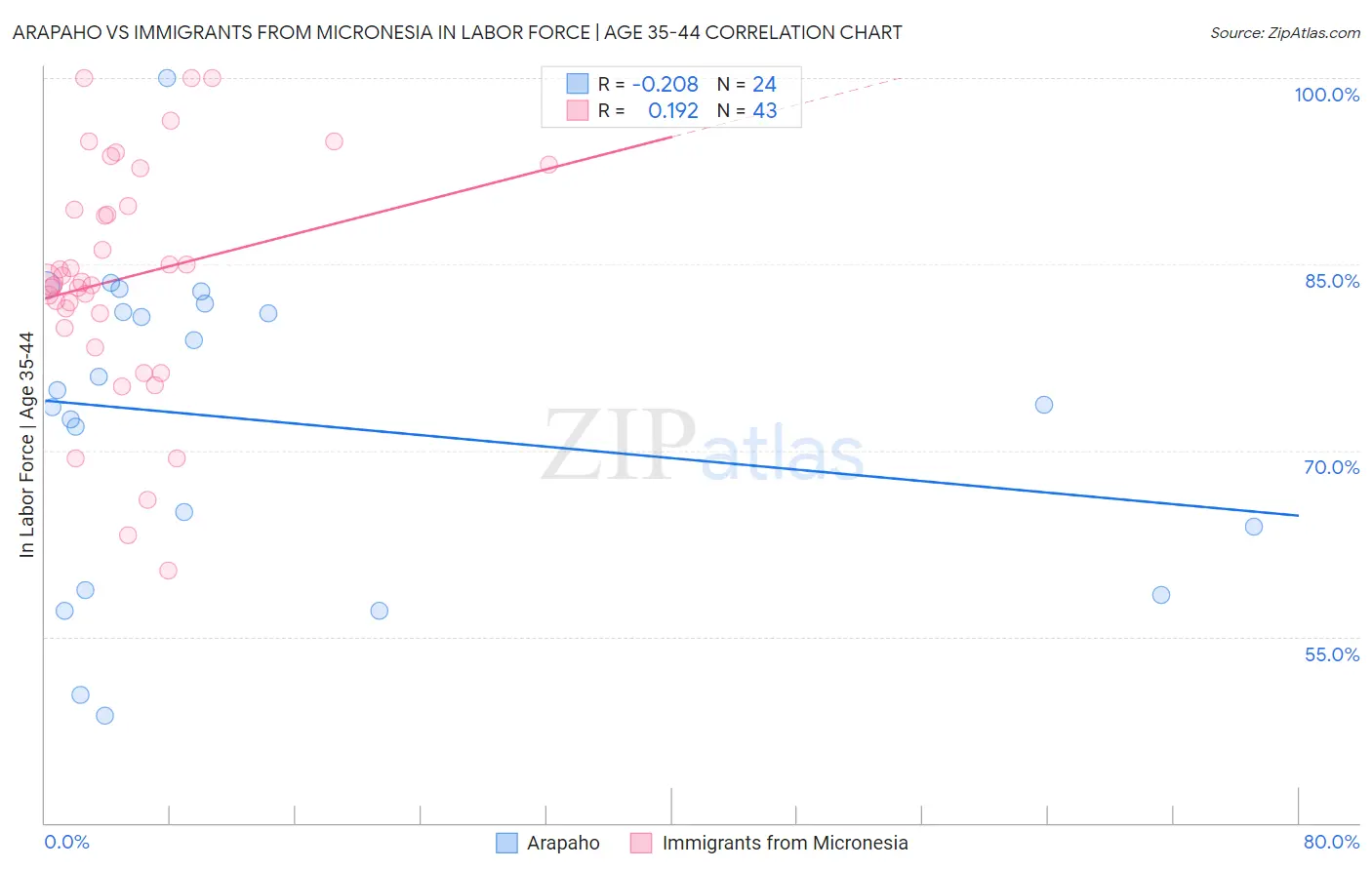 Arapaho vs Immigrants from Micronesia In Labor Force | Age 35-44