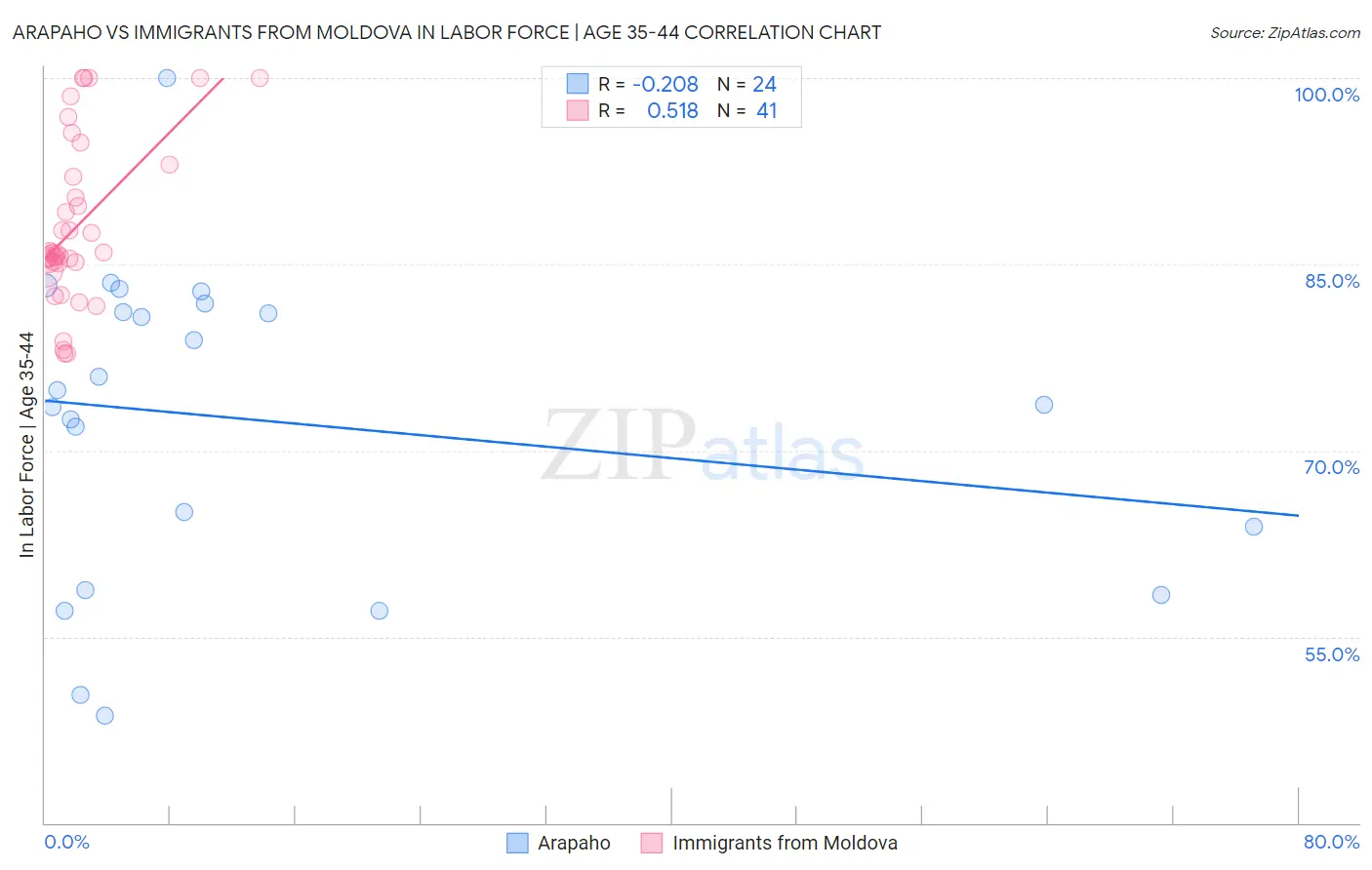 Arapaho vs Immigrants from Moldova In Labor Force | Age 35-44