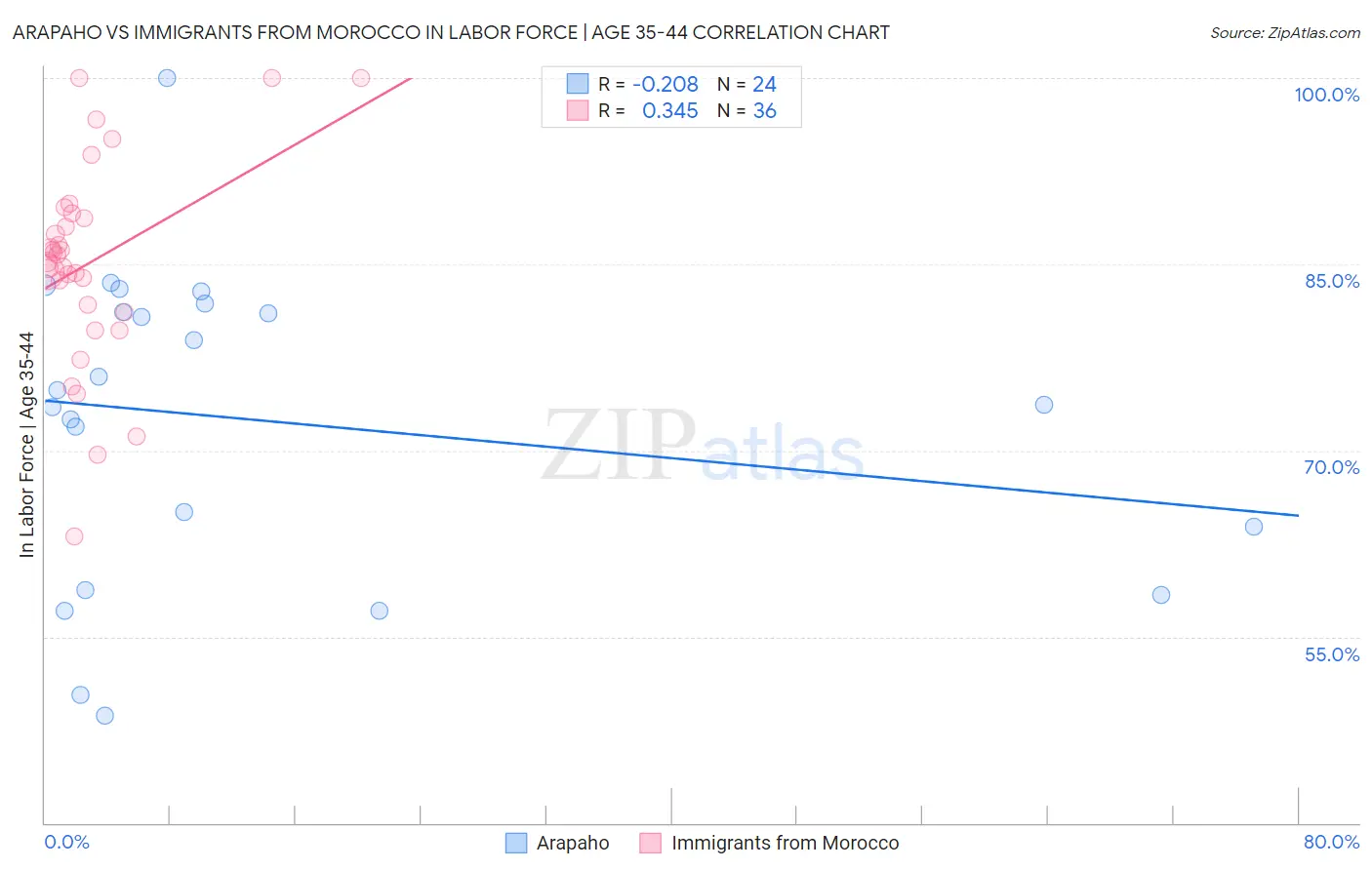 Arapaho vs Immigrants from Morocco In Labor Force | Age 35-44
