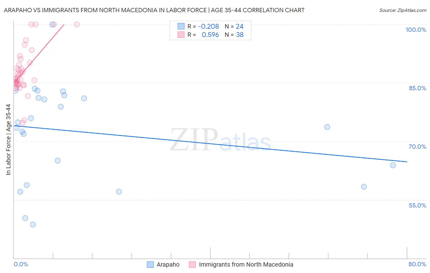 Arapaho vs Immigrants from North Macedonia In Labor Force | Age 35-44