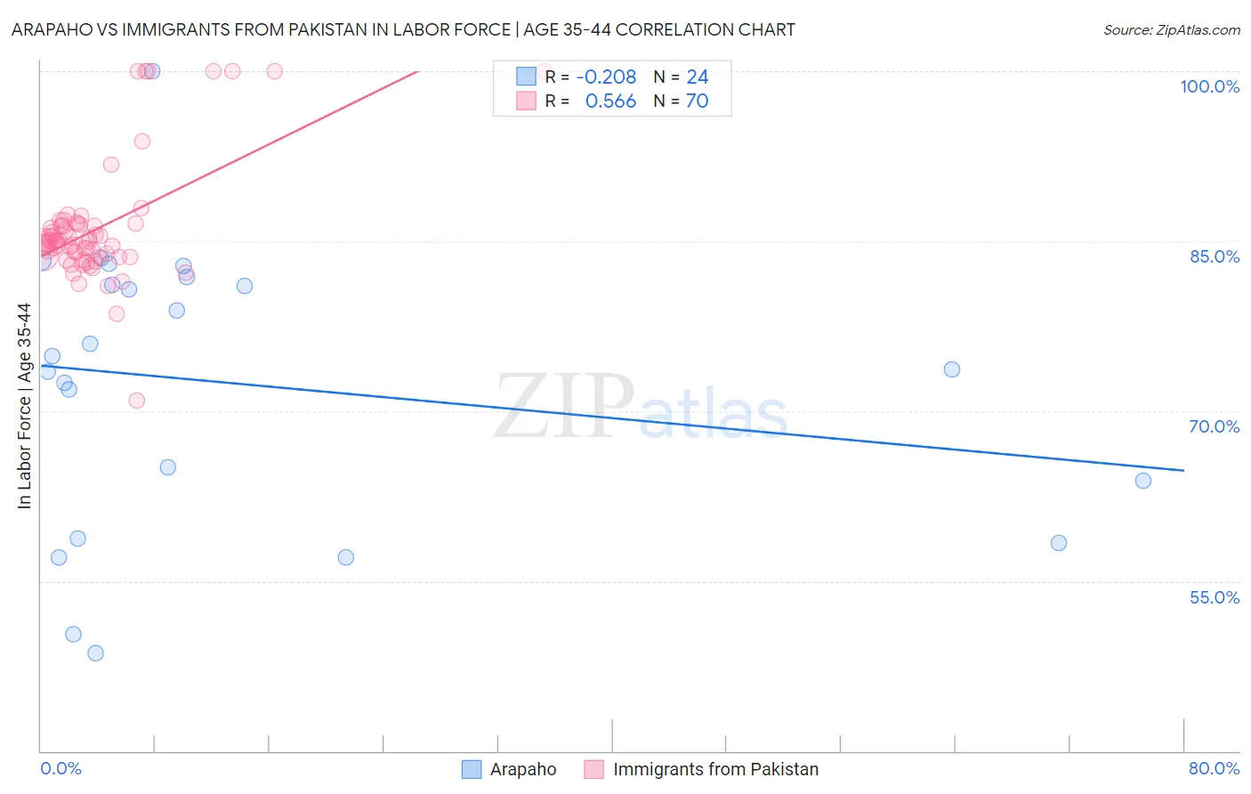 Arapaho vs Immigrants from Pakistan In Labor Force | Age 35-44