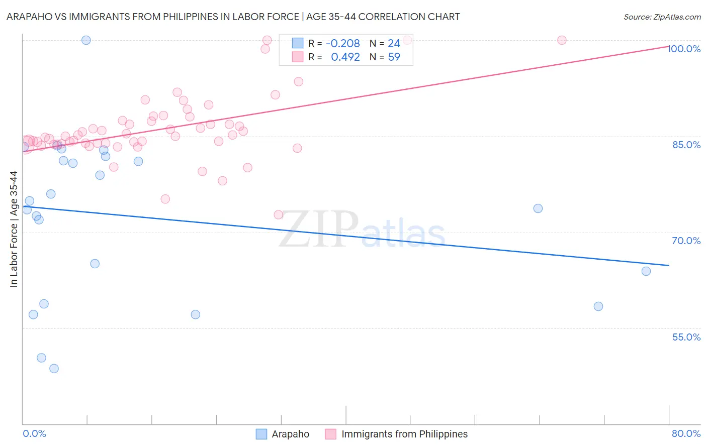 Arapaho vs Immigrants from Philippines In Labor Force | Age 35-44